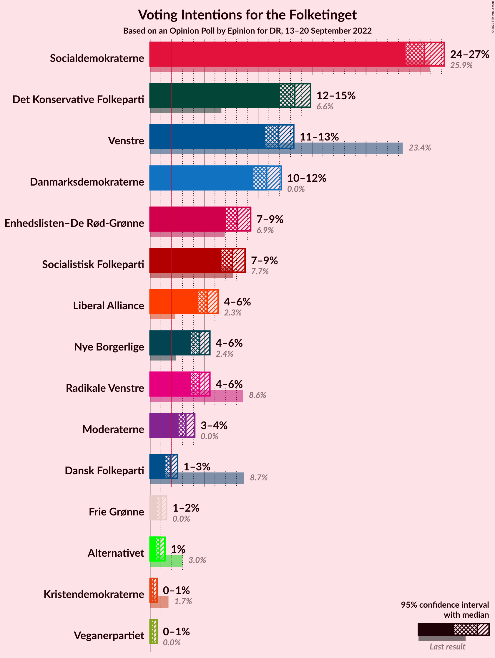 Graph with voting intentions not yet produced