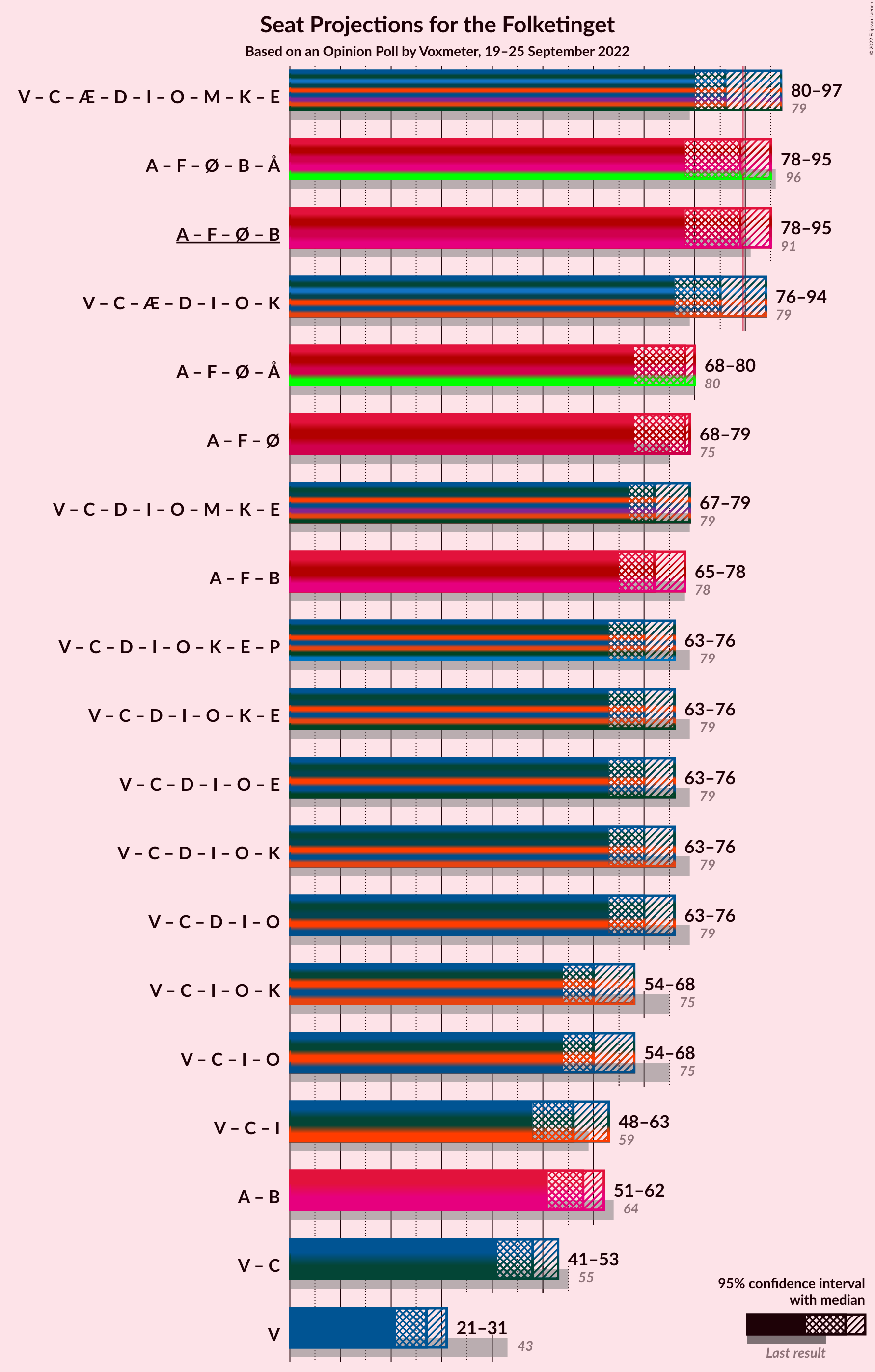 Graph with coalitions seats not yet produced