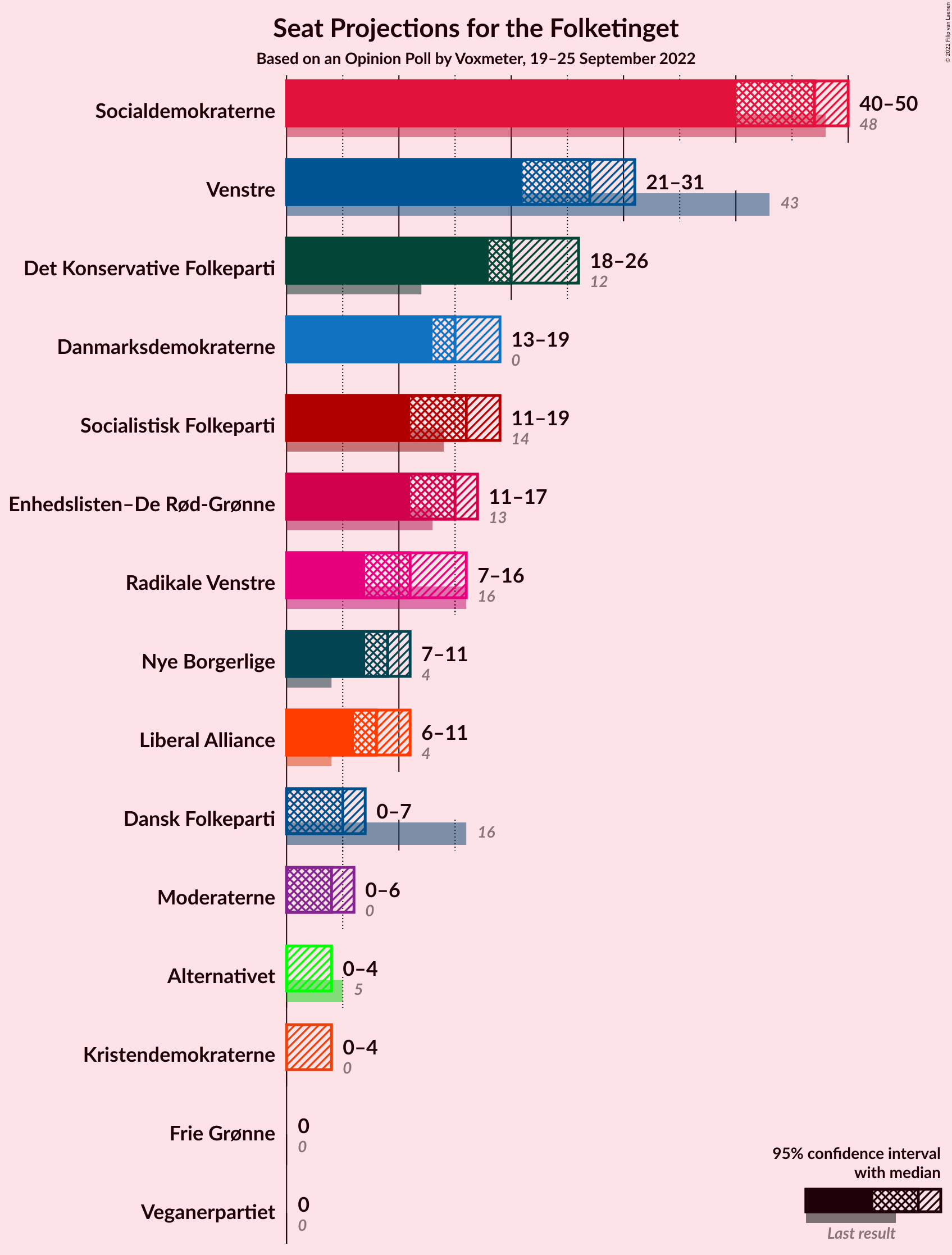 Graph with seats not yet produced