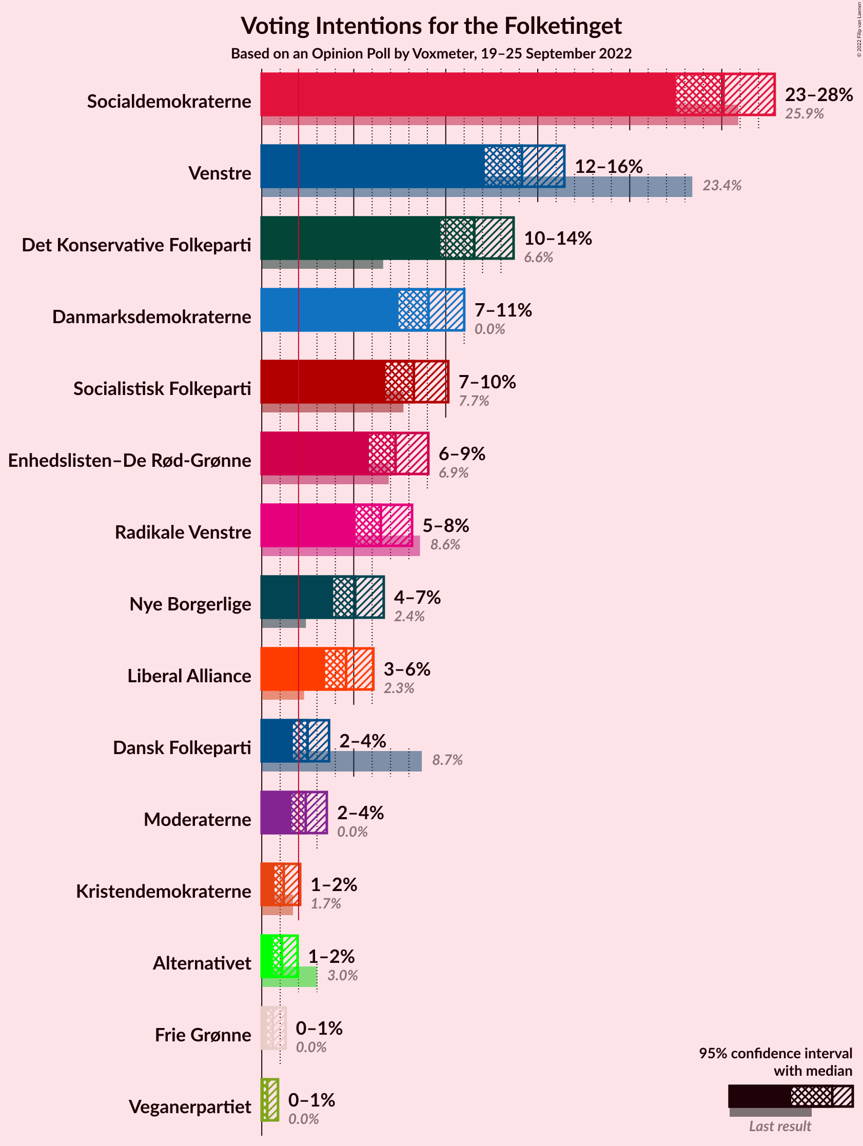 Graph with voting intentions not yet produced