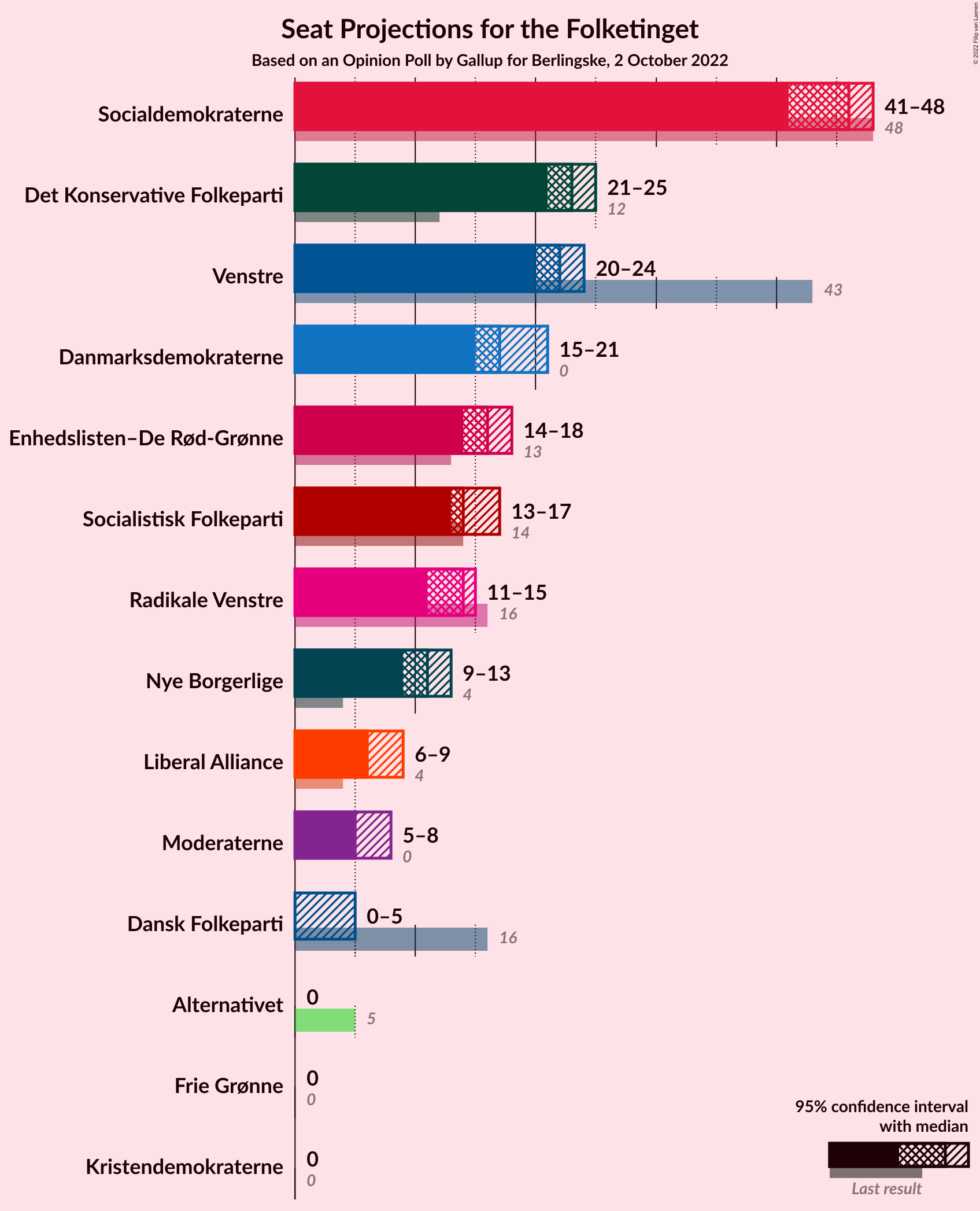 Graph with seats not yet produced