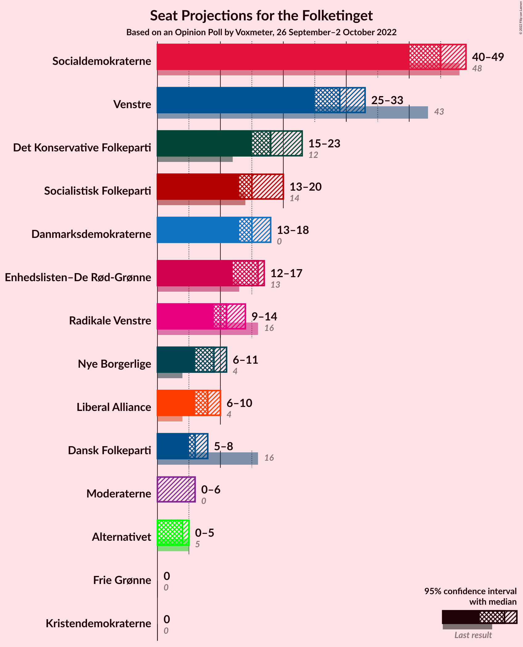 Graph with seats not yet produced