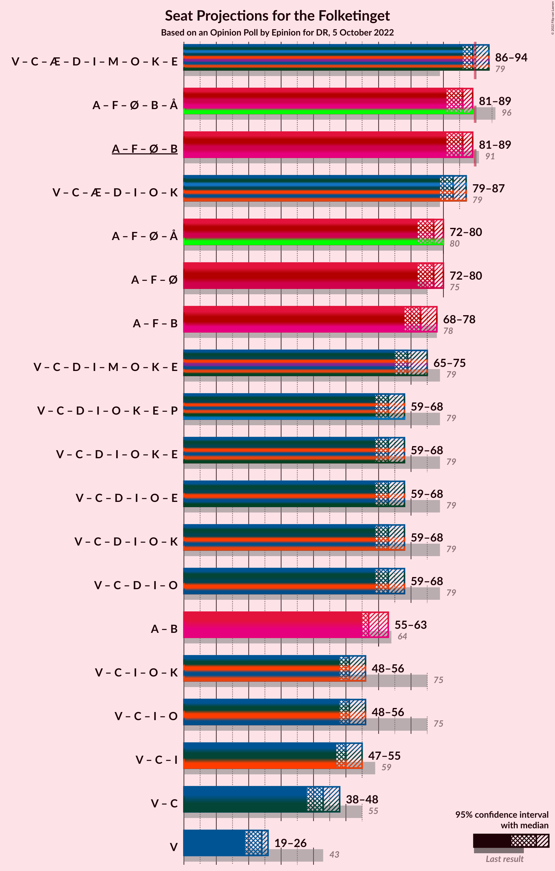 Graph with coalitions seats not yet produced