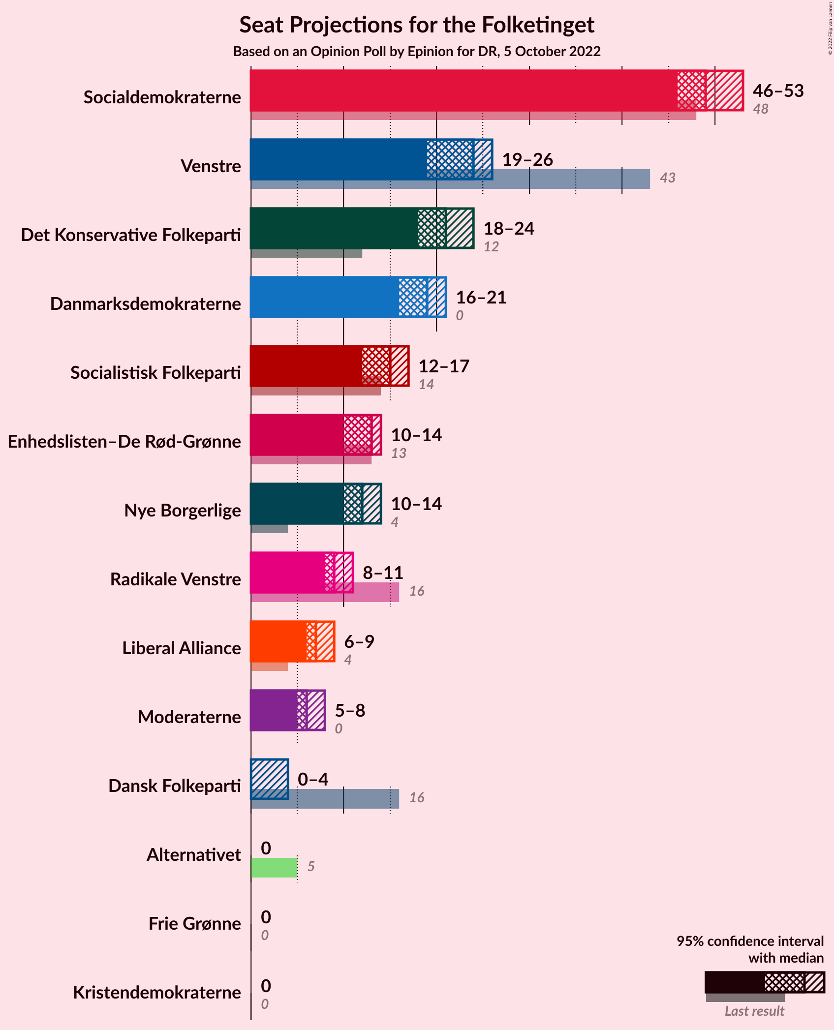 Graph with seats not yet produced