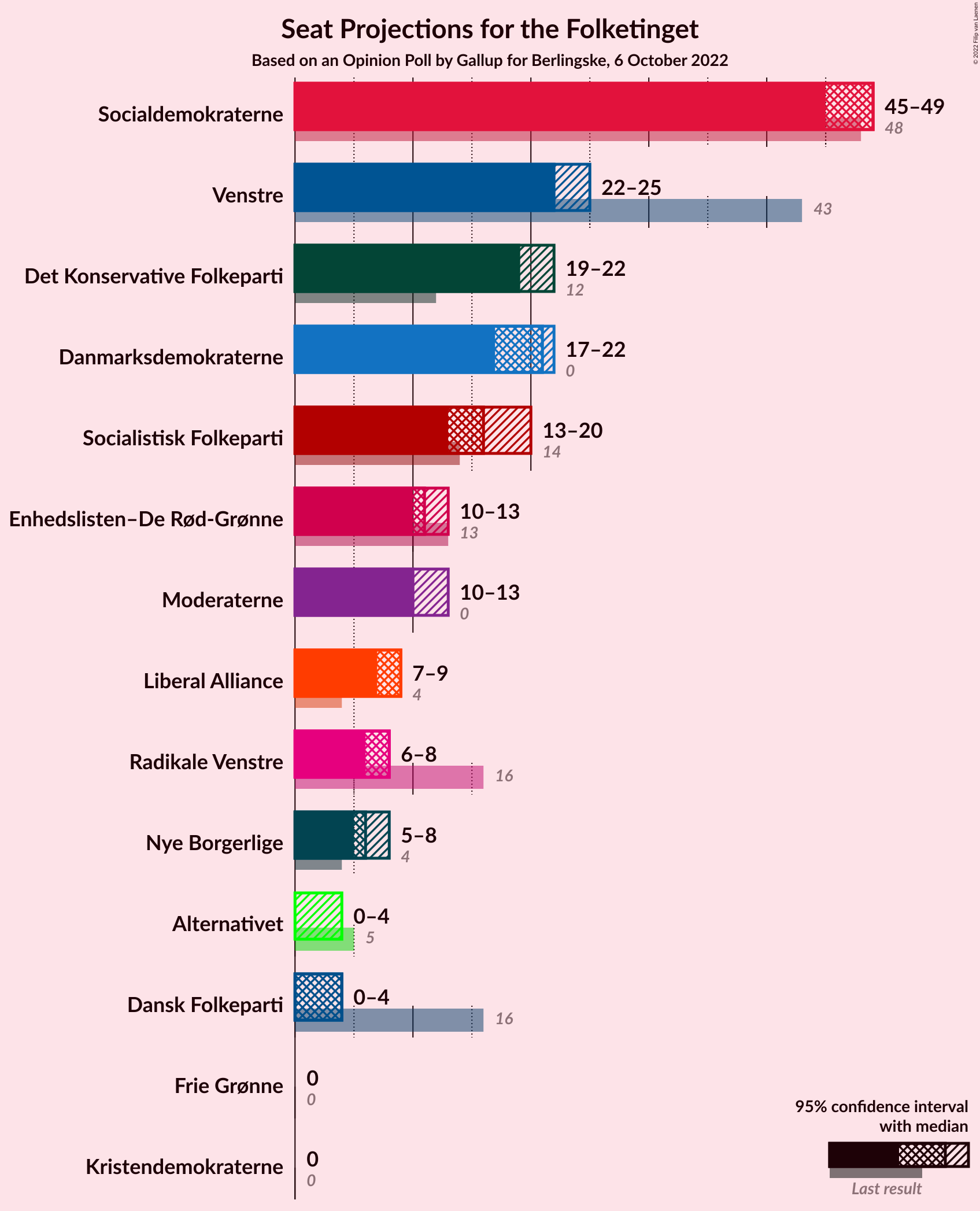 Graph with seats not yet produced