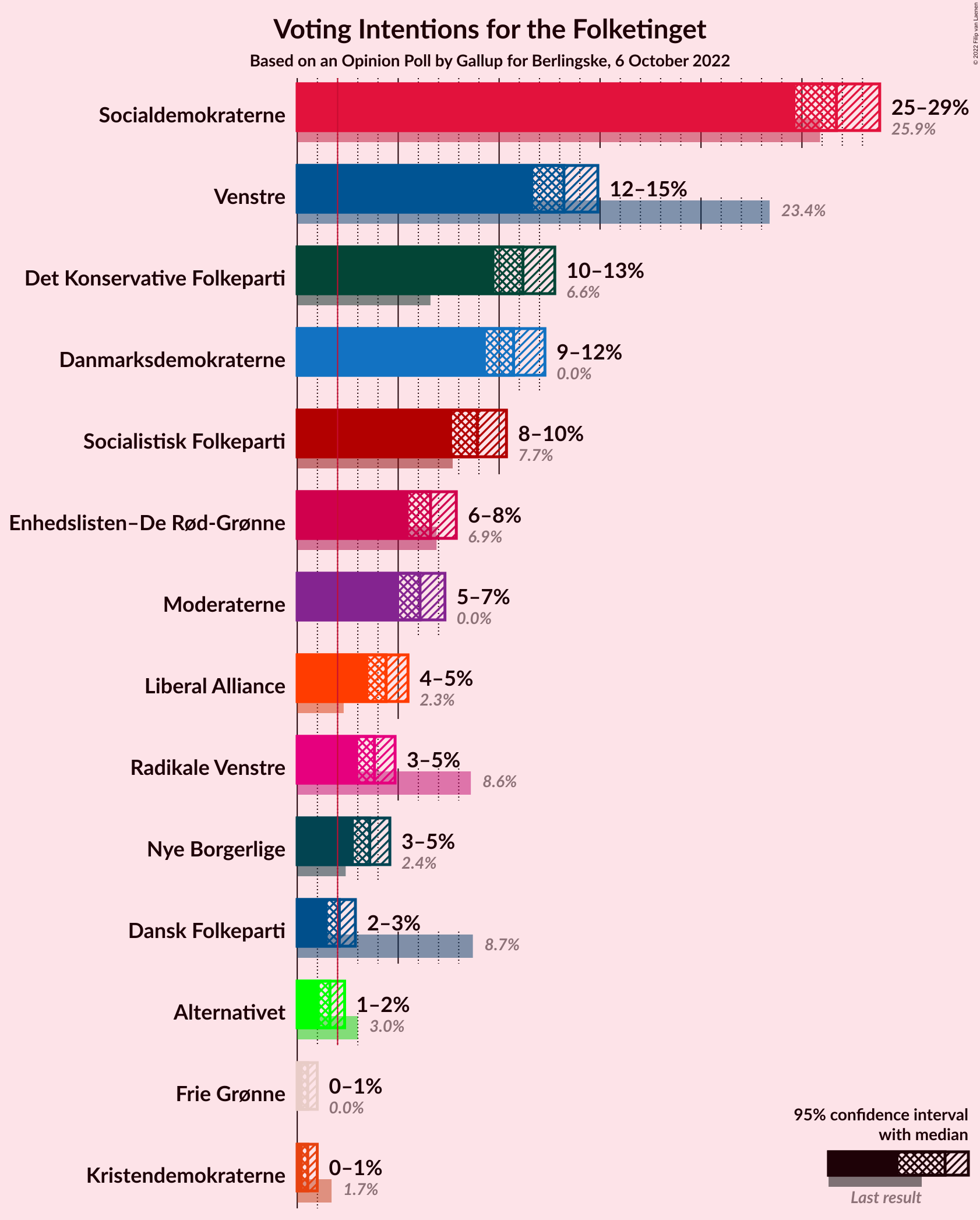 Graph with voting intentions not yet produced