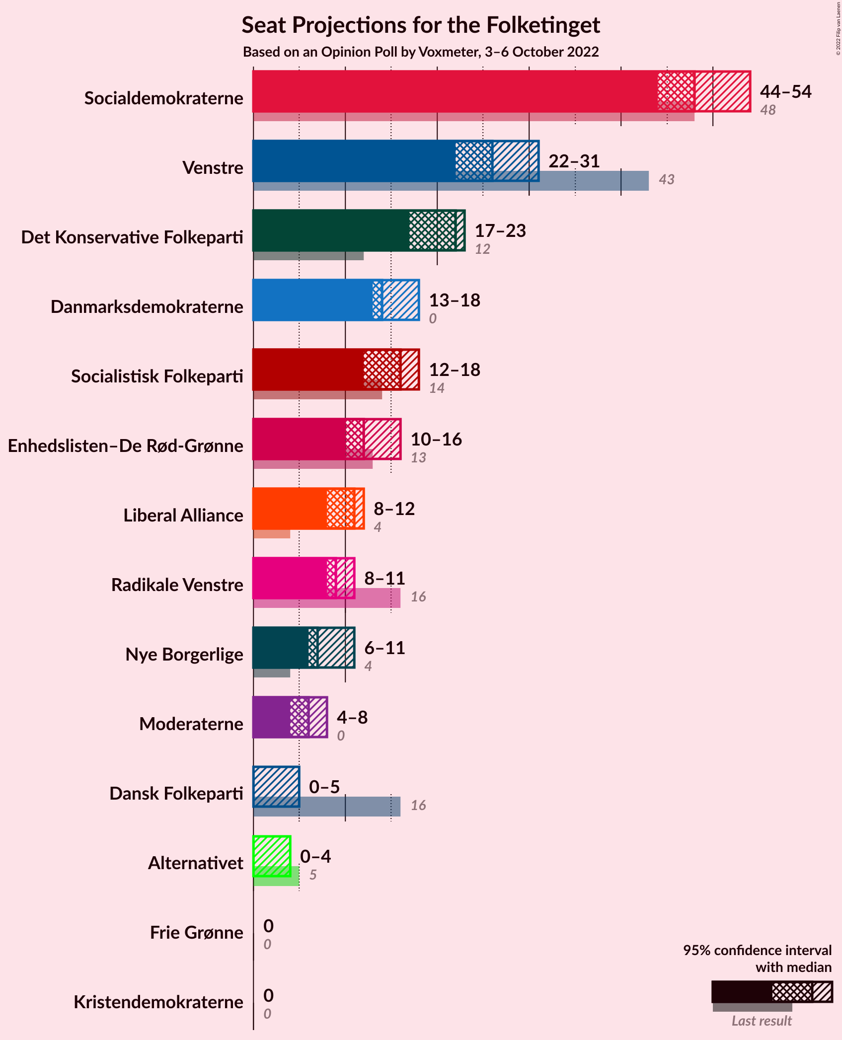 Graph with seats not yet produced