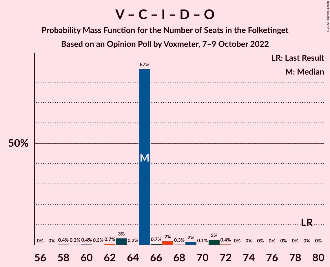 Graph with seats probability mass function not yet produced