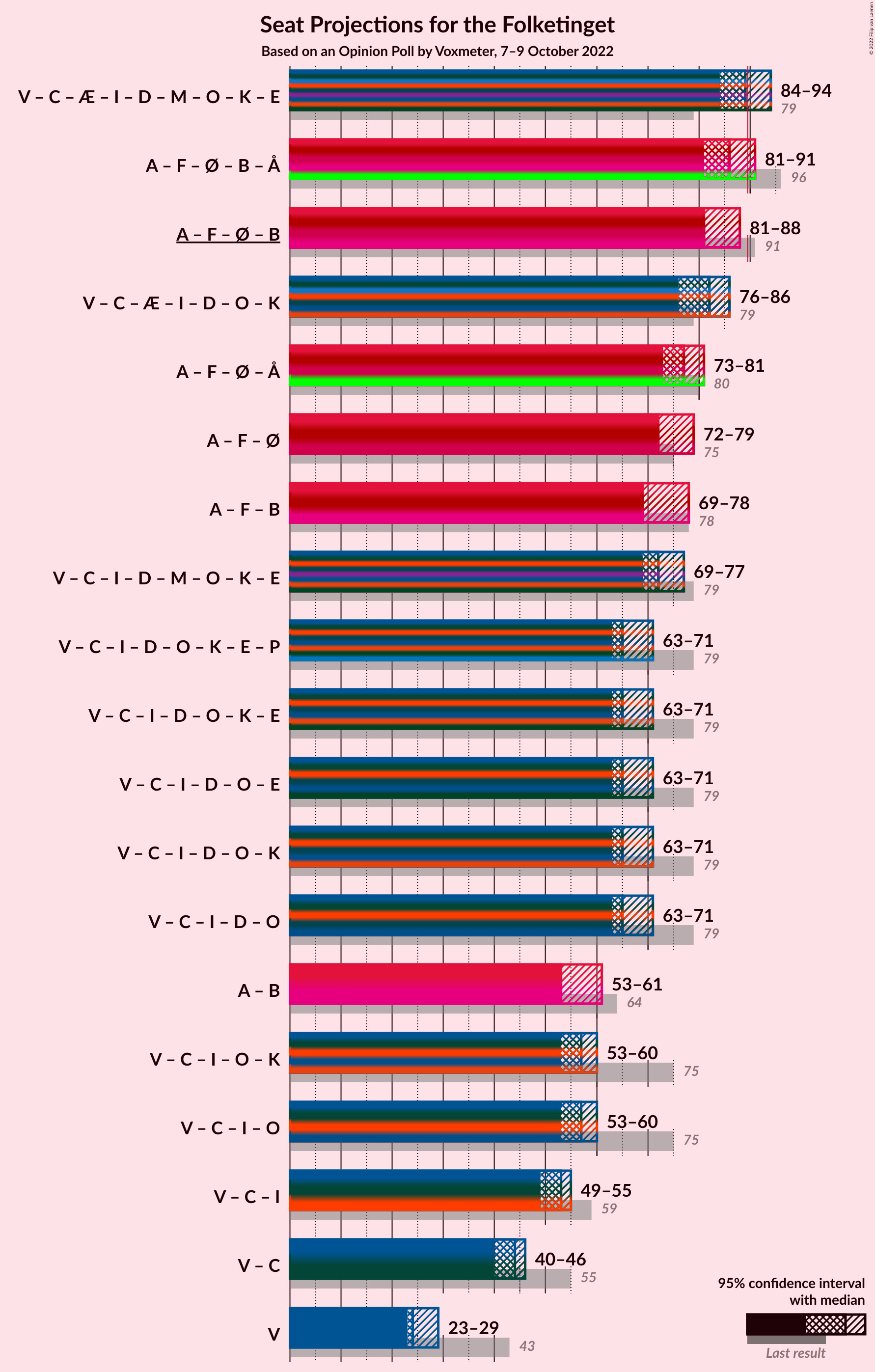 Graph with coalitions seats not yet produced