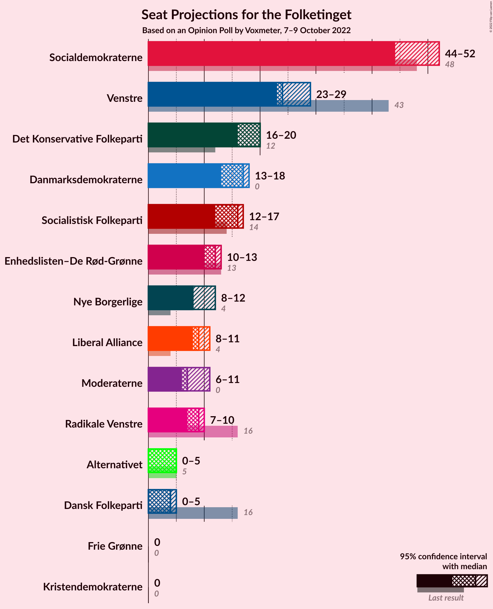 Graph with seats not yet produced