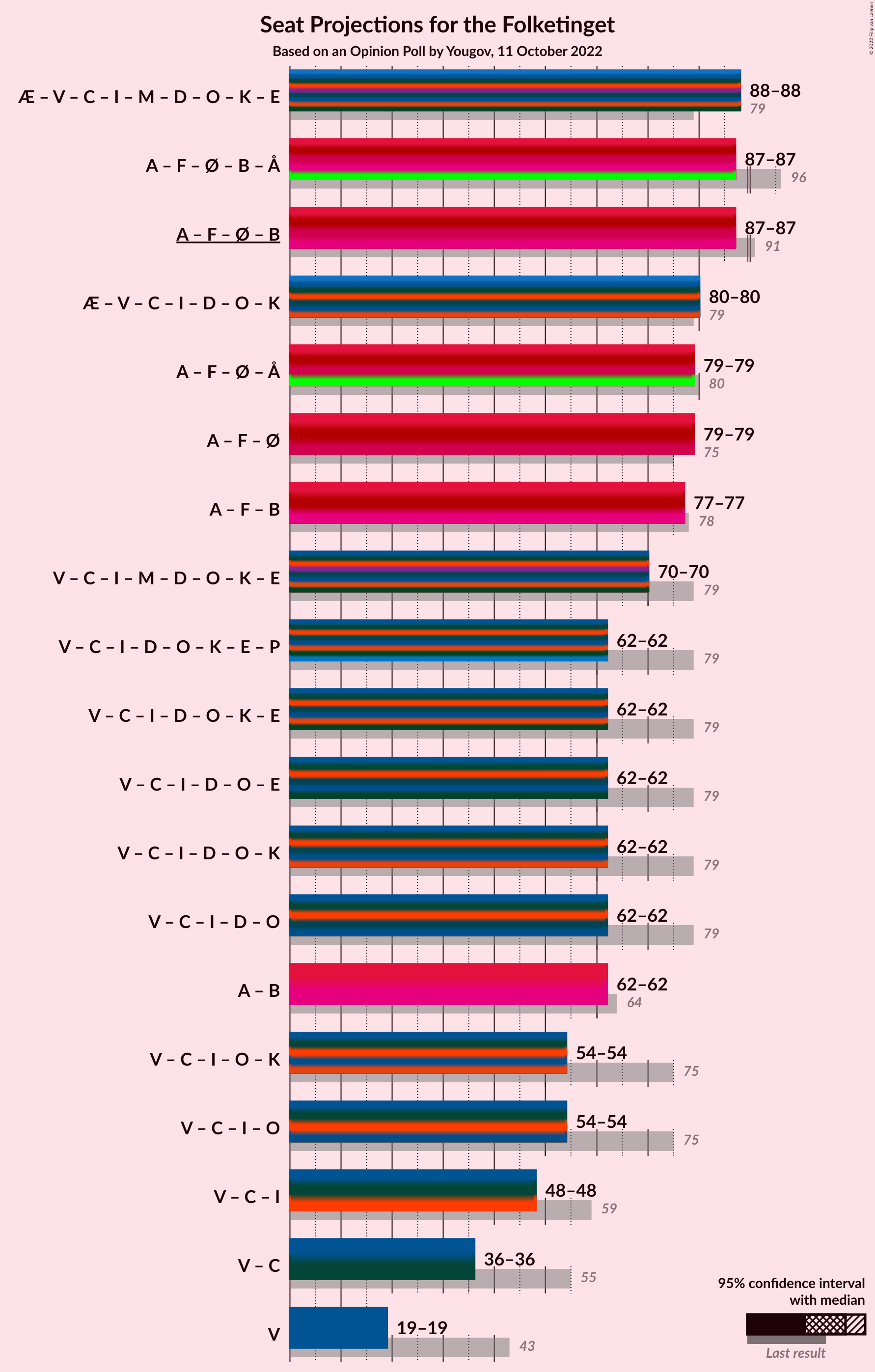 Graph with coalitions seats not yet produced