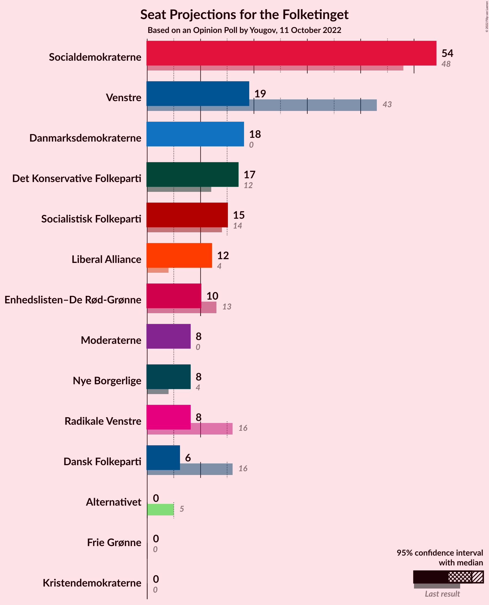 Graph with seats not yet produced