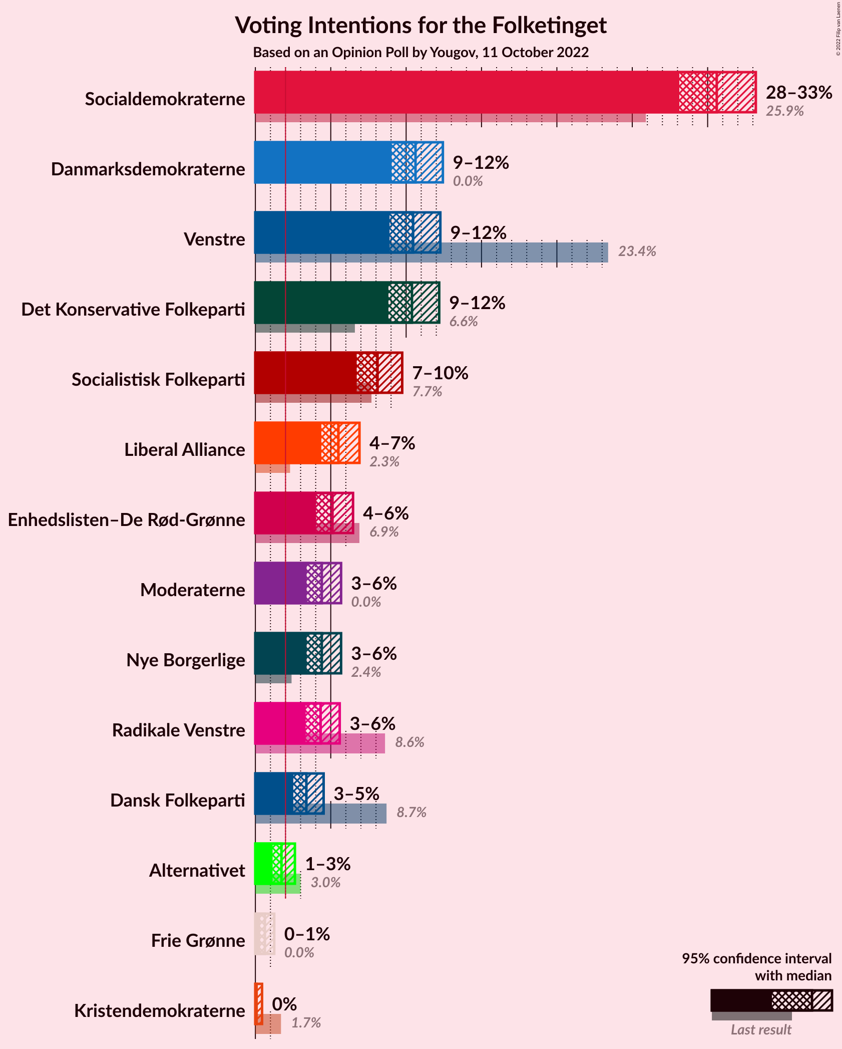 Graph with voting intentions not yet produced