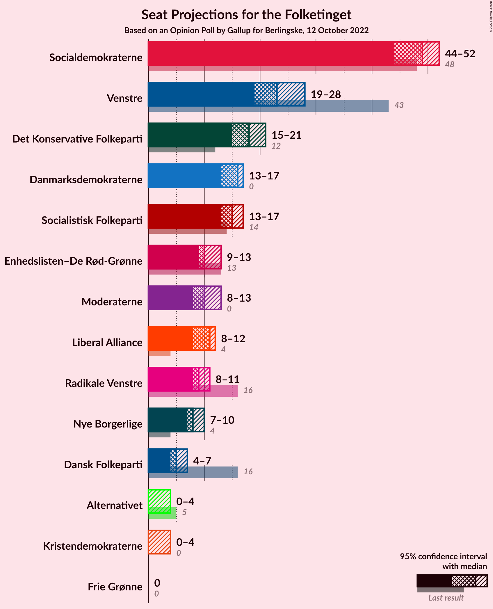 Graph with seats not yet produced