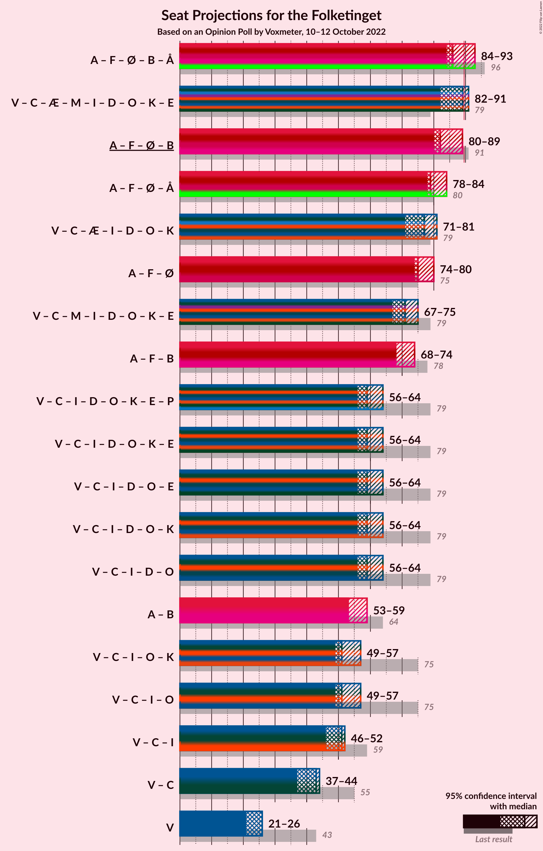 Graph with coalitions seats not yet produced