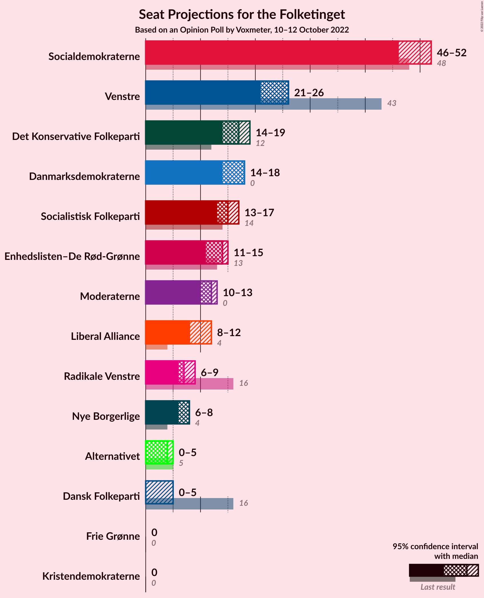 Graph with seats not yet produced