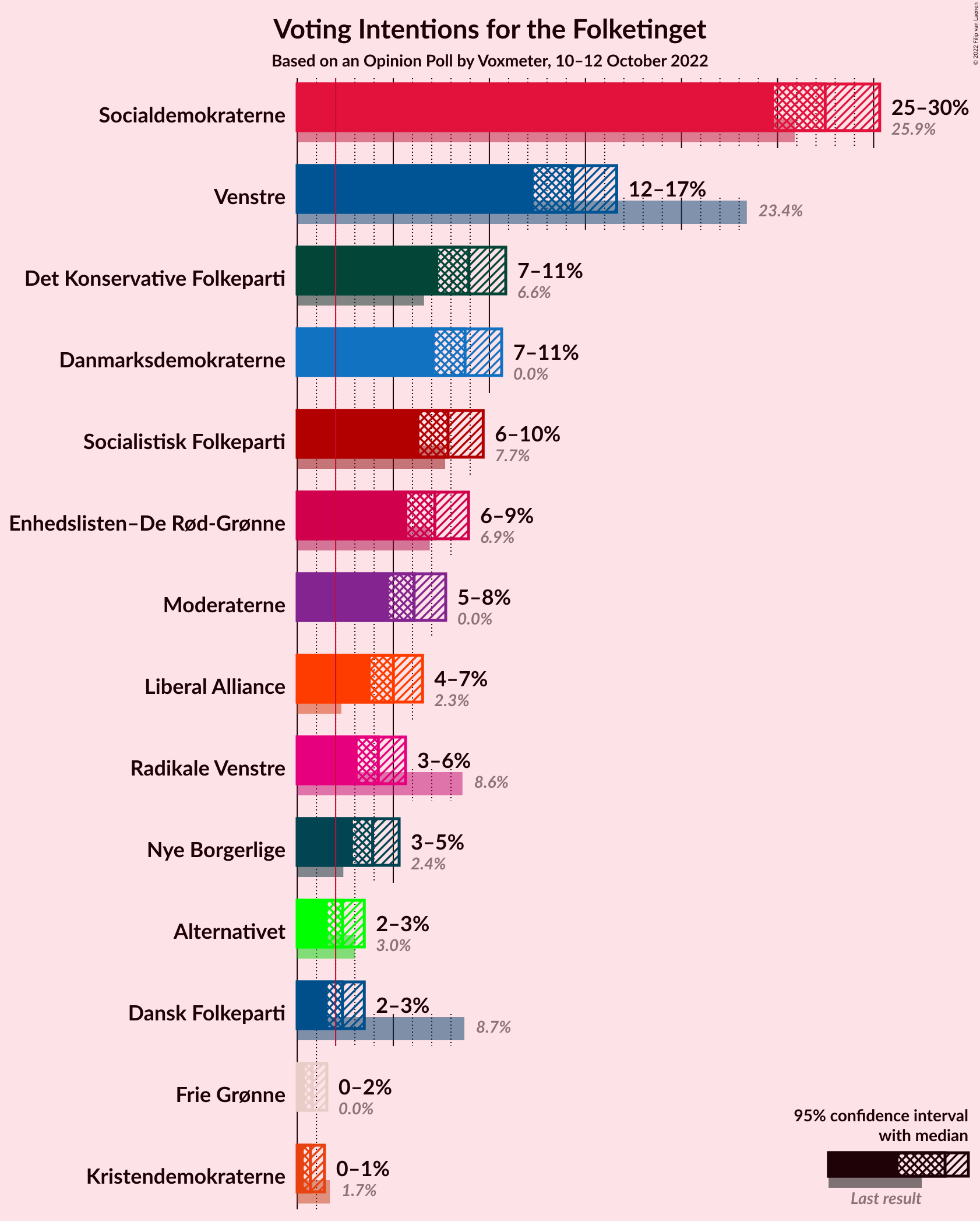 Graph with voting intentions not yet produced