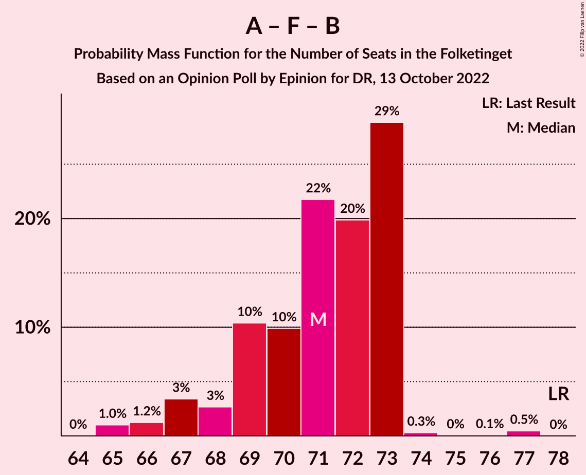 Graph with seats probability mass function not yet produced