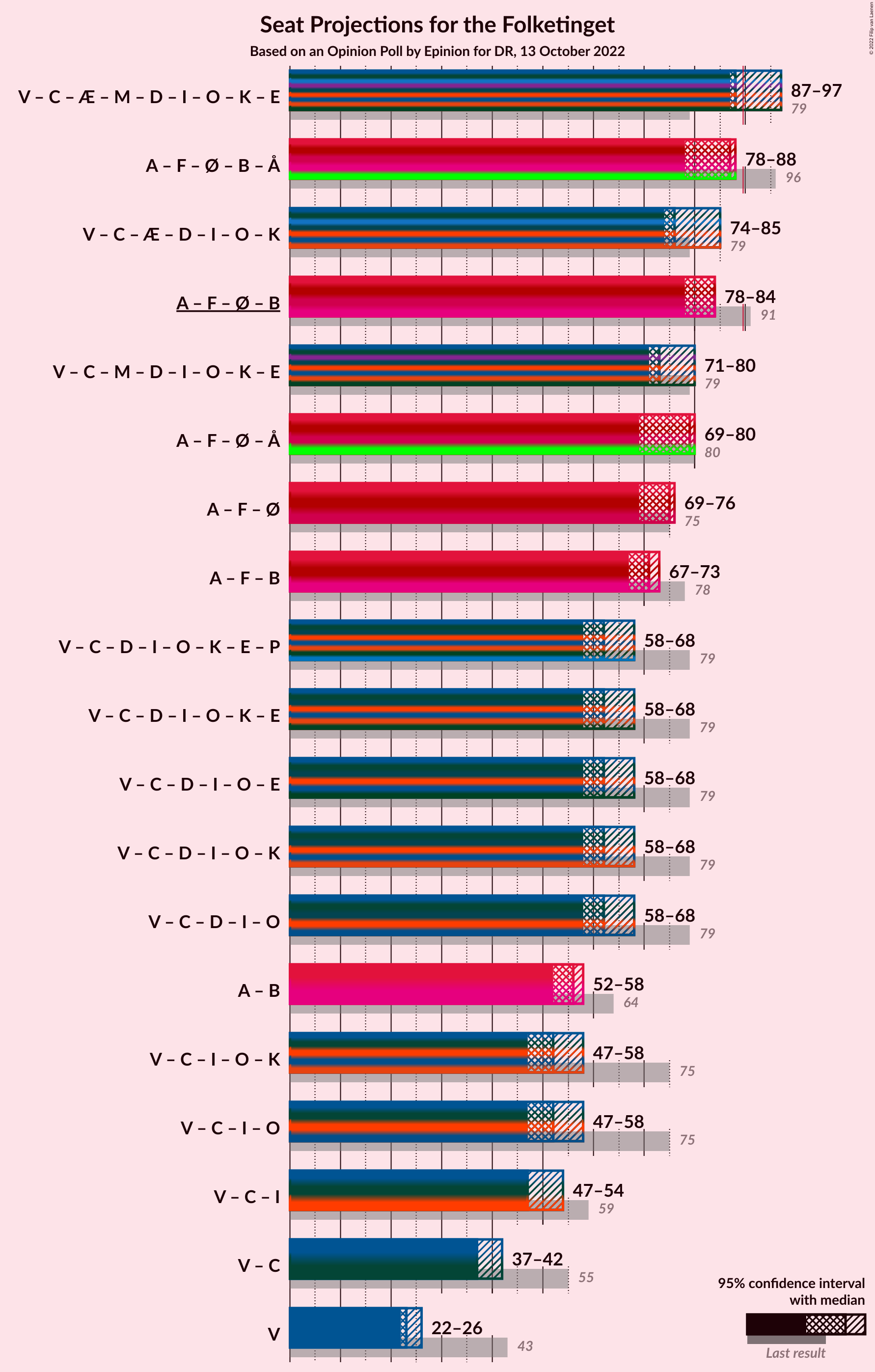 Graph with coalitions seats not yet produced