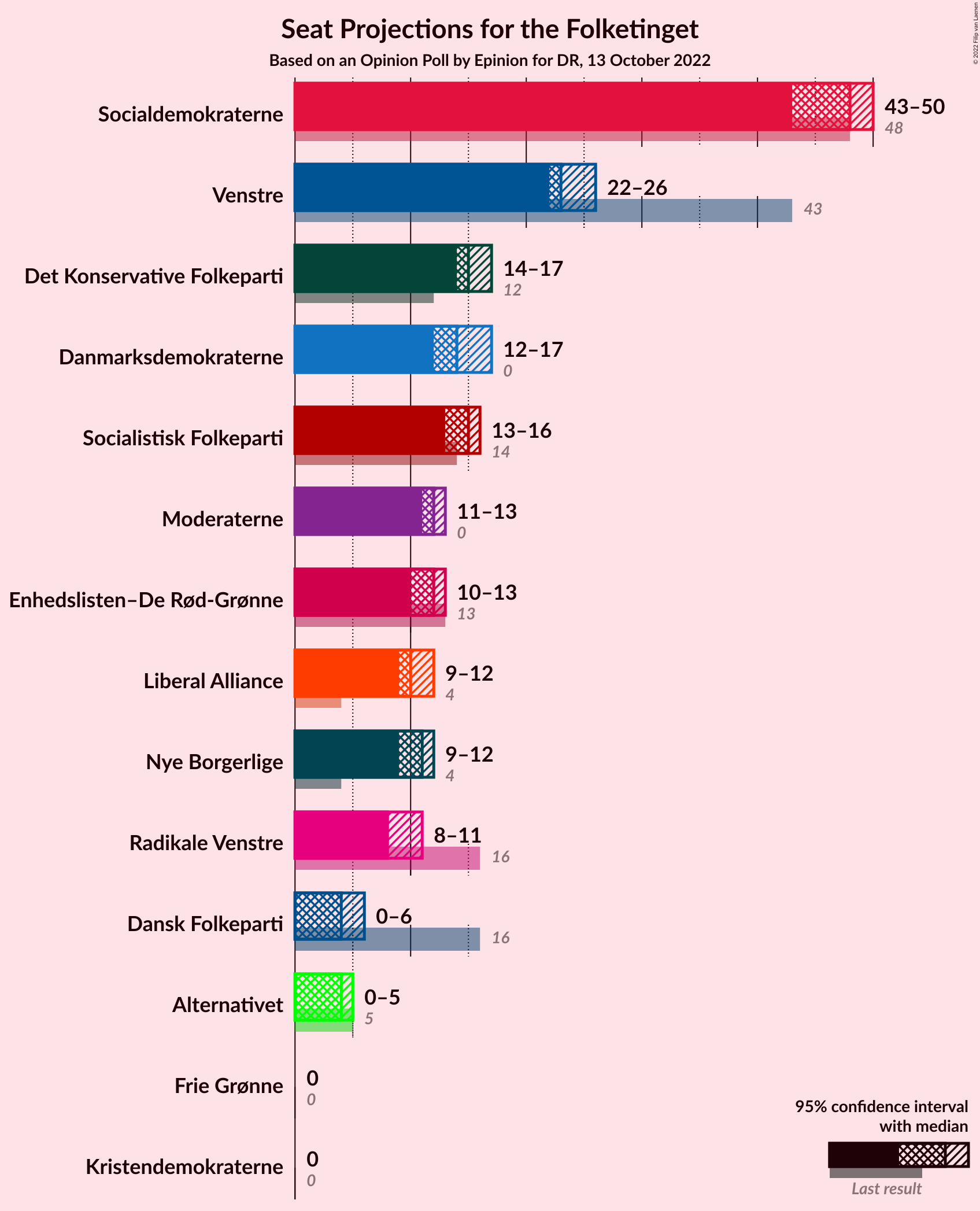 Graph with seats not yet produced