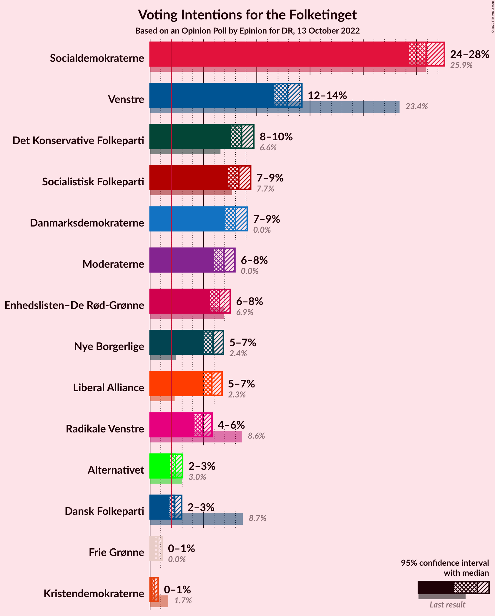 Graph with voting intentions not yet produced