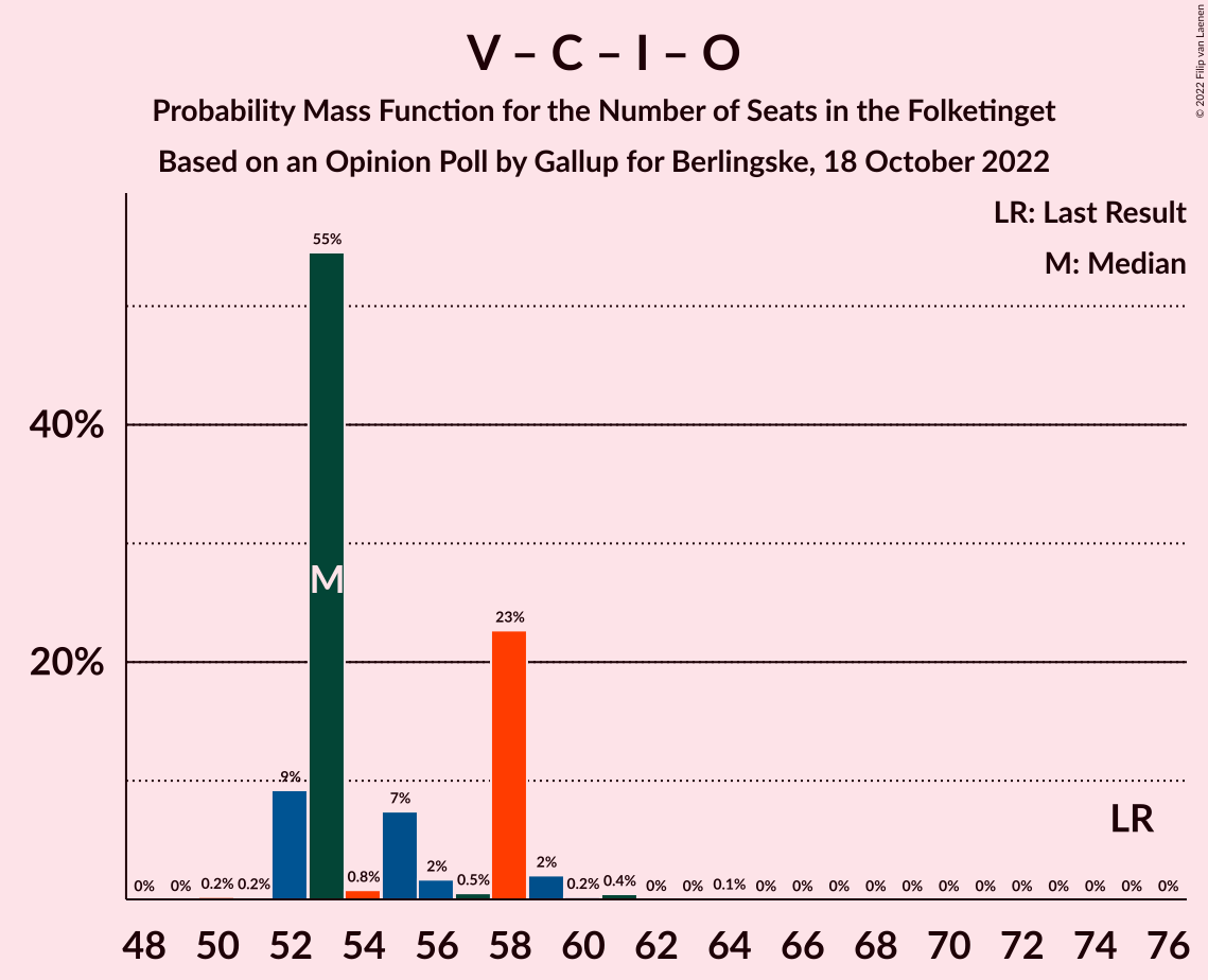 Graph with seats probability mass function not yet produced