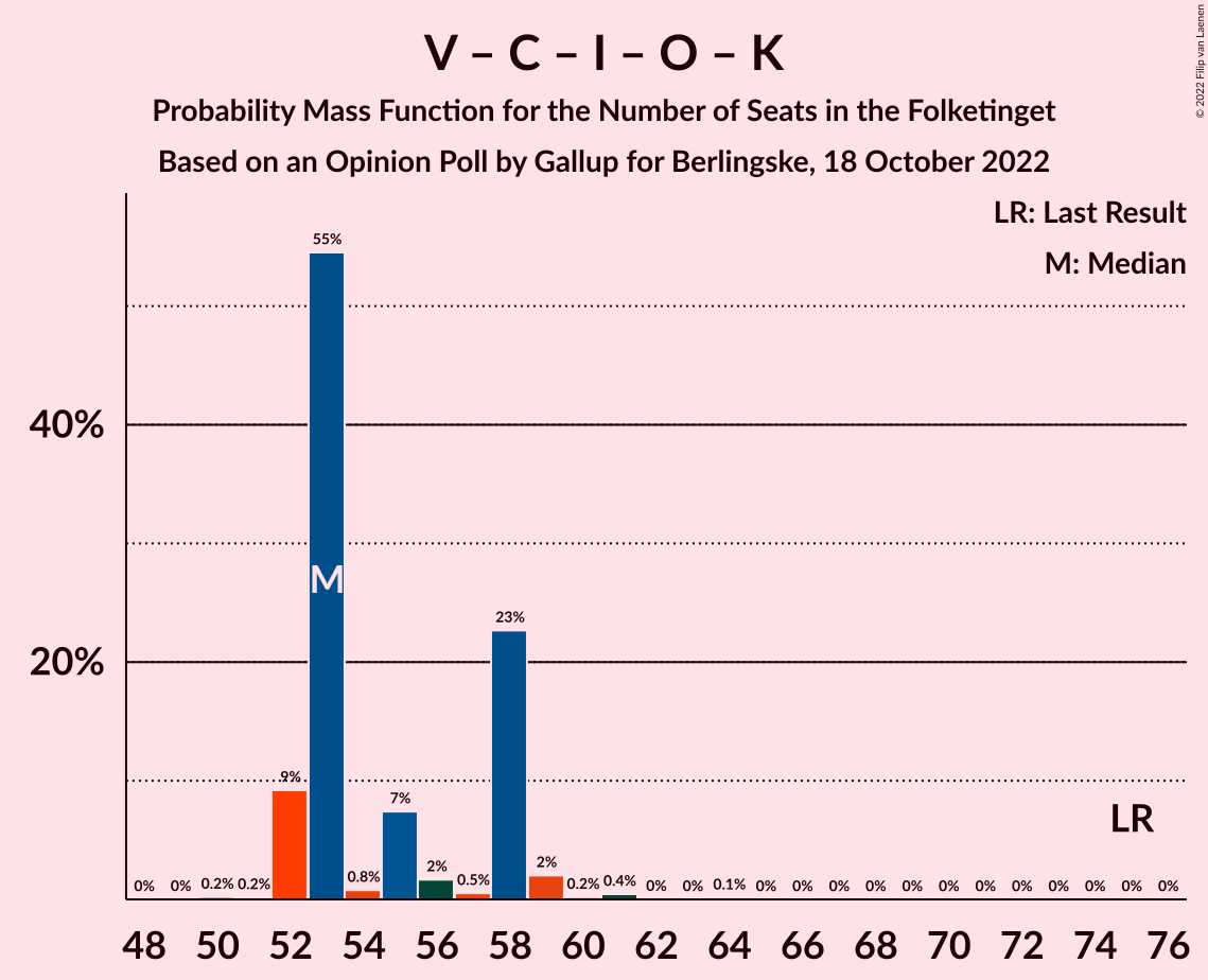 Graph with seats probability mass function not yet produced