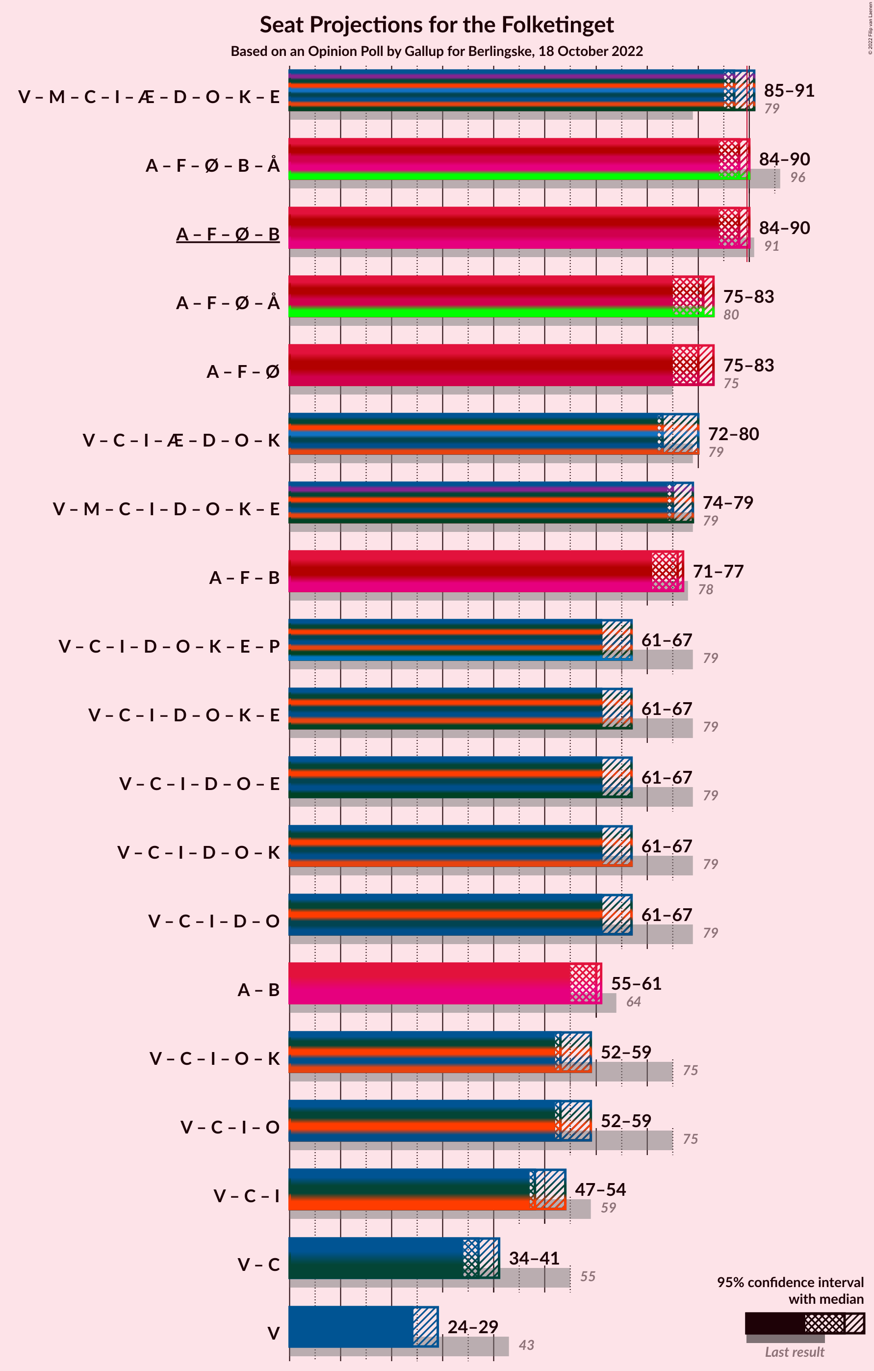 Graph with coalitions seats not yet produced