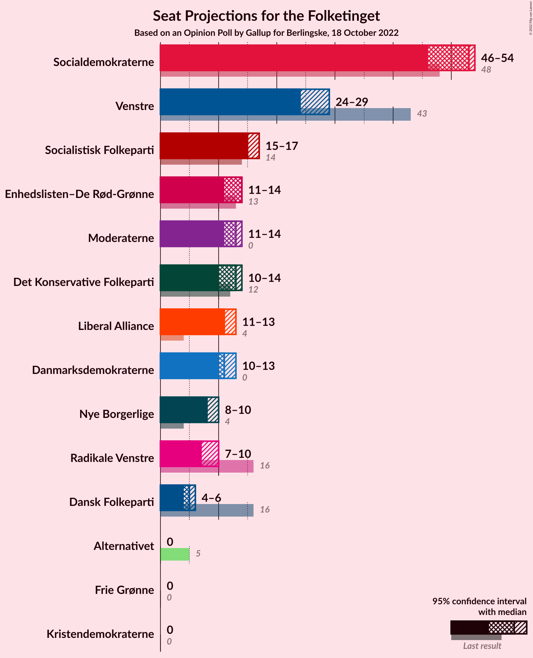 Graph with seats not yet produced