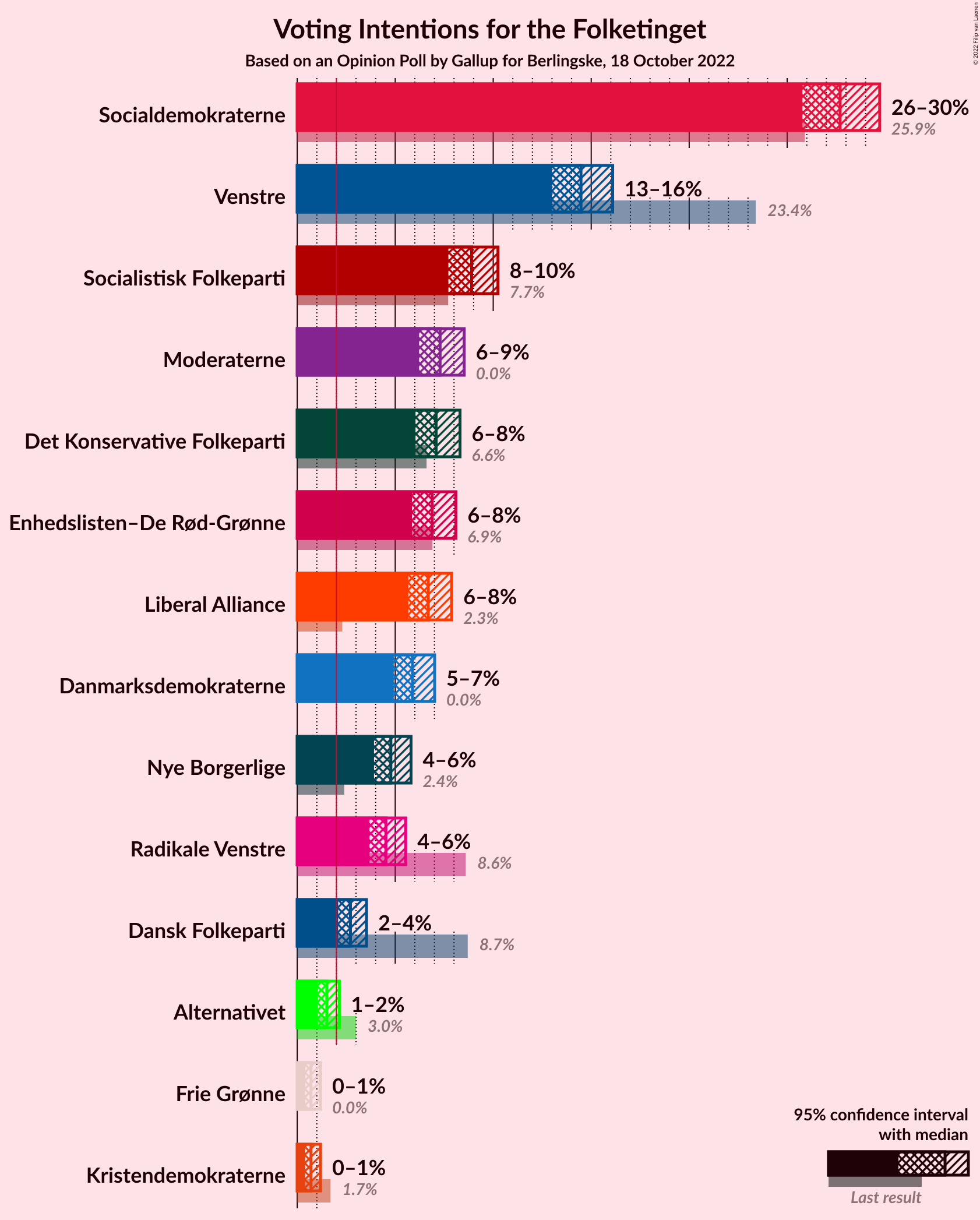 Graph with voting intentions not yet produced