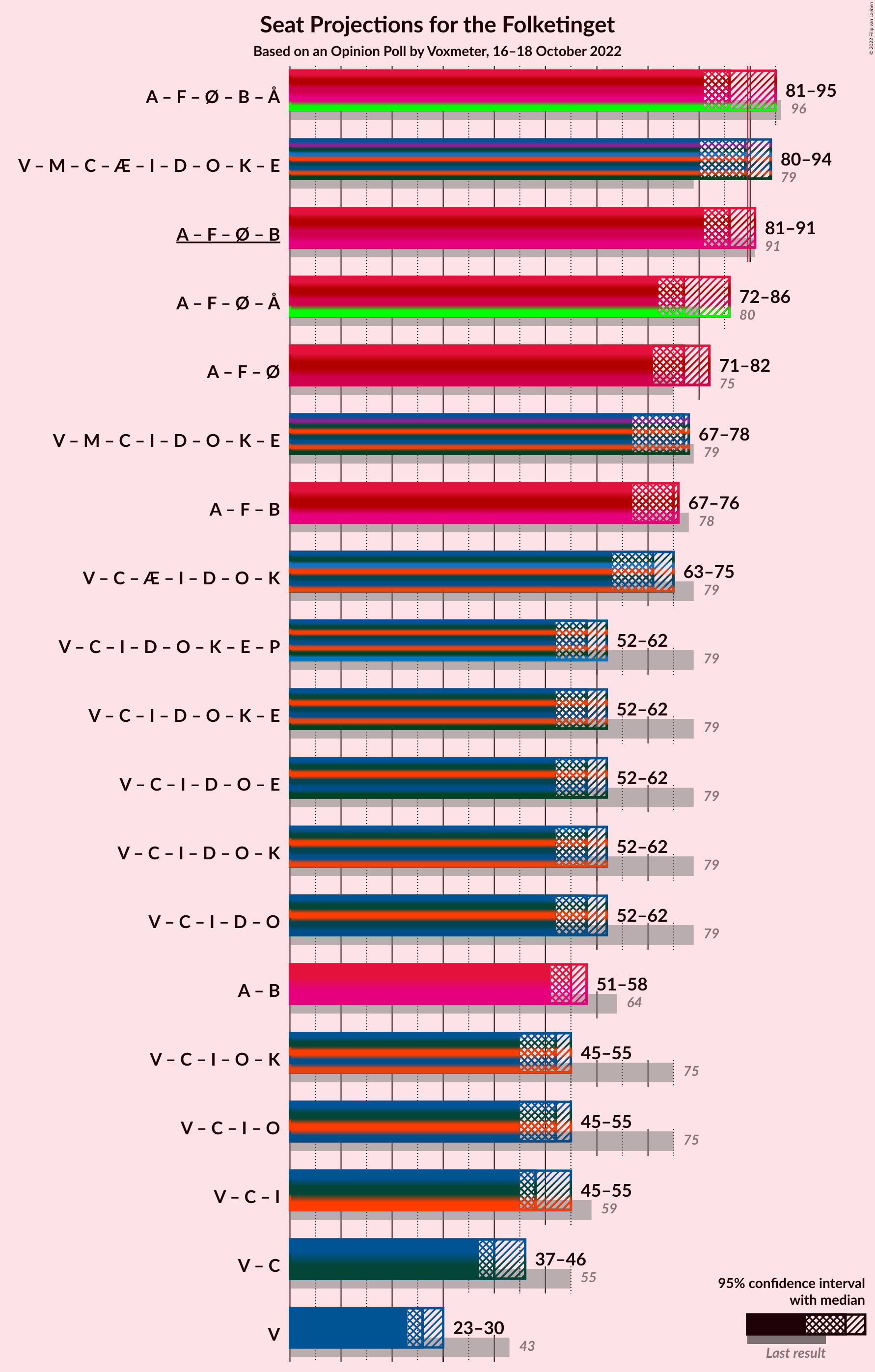 Graph with coalitions seats not yet produced