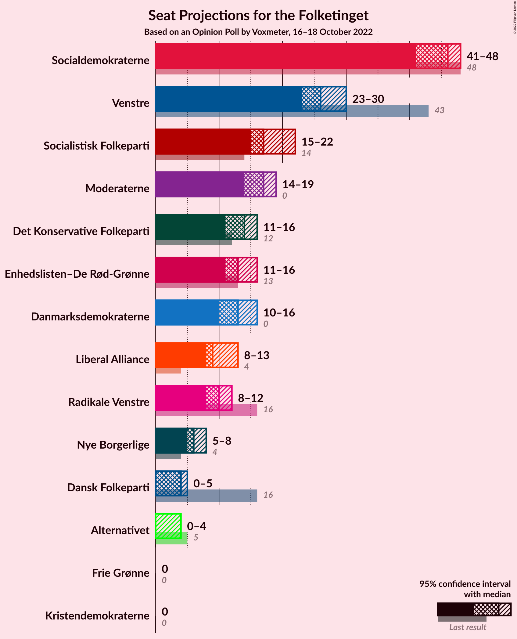 Graph with seats not yet produced