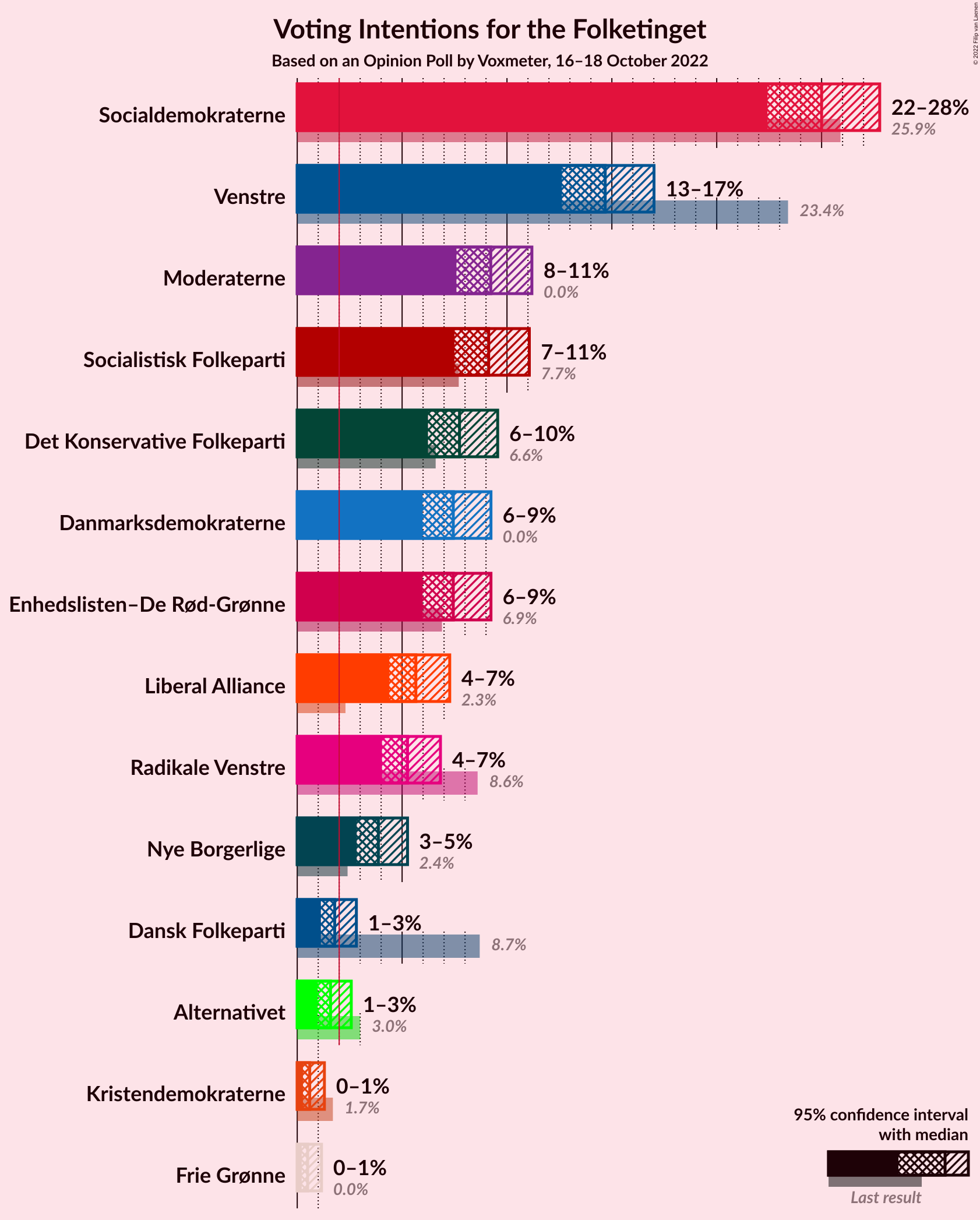 Graph with voting intentions not yet produced