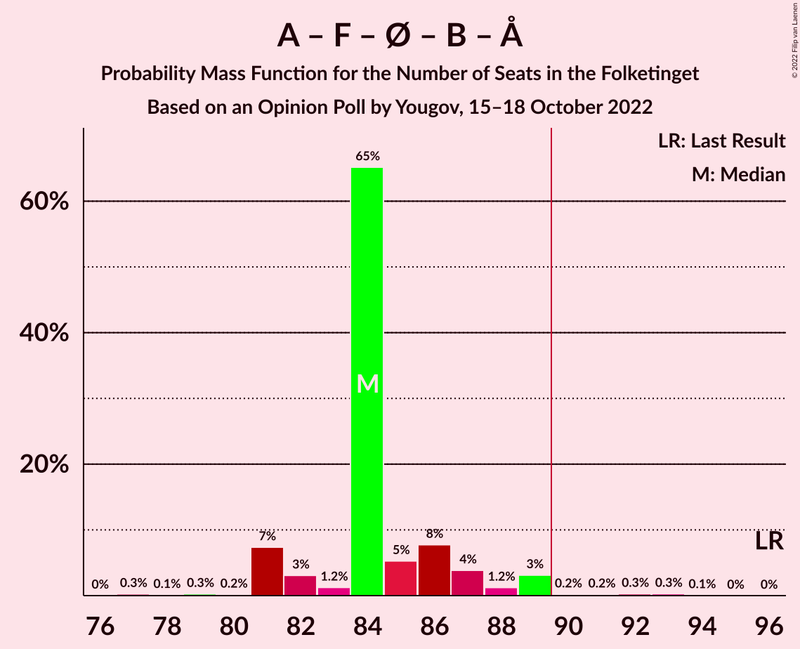 Graph with seats probability mass function not yet produced