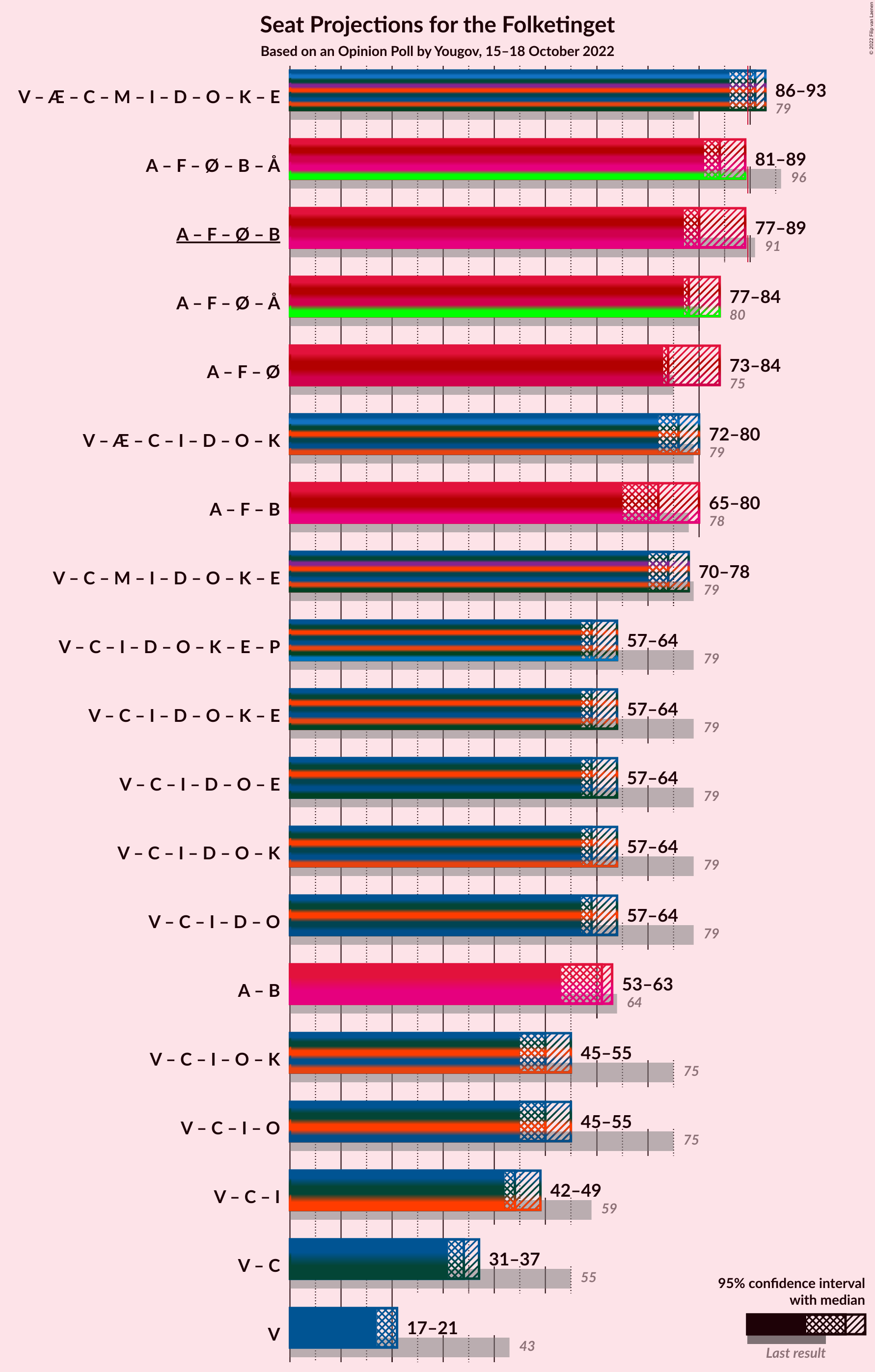 Graph with coalitions seats not yet produced