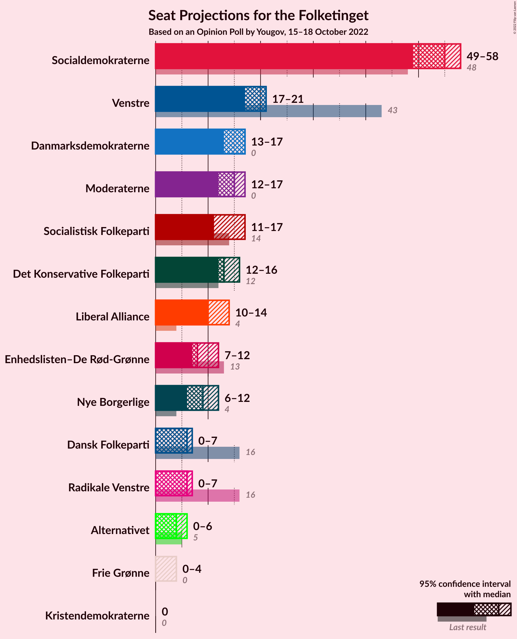 Graph with seats not yet produced