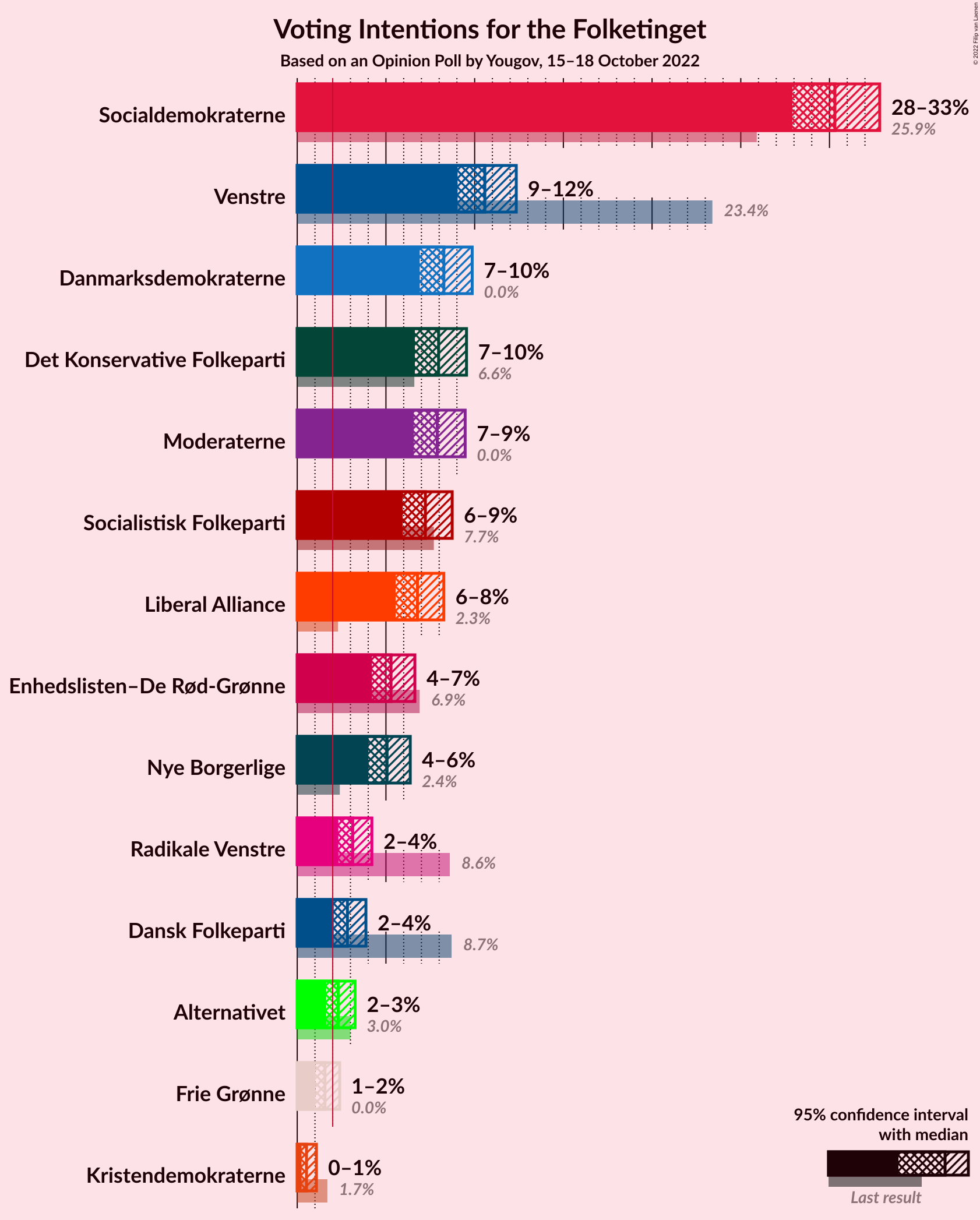 Graph with voting intentions not yet produced