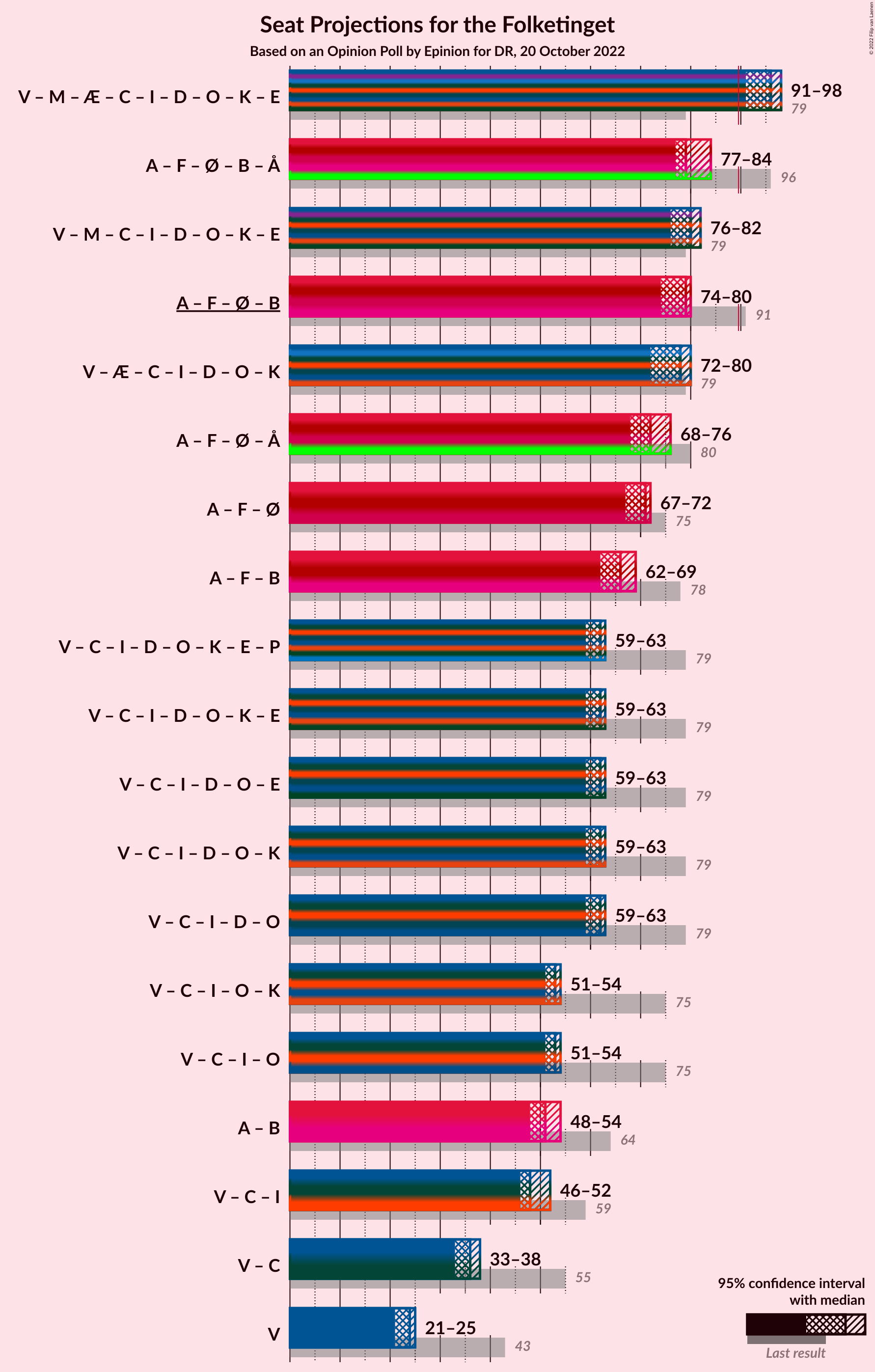 Graph with coalitions seats not yet produced