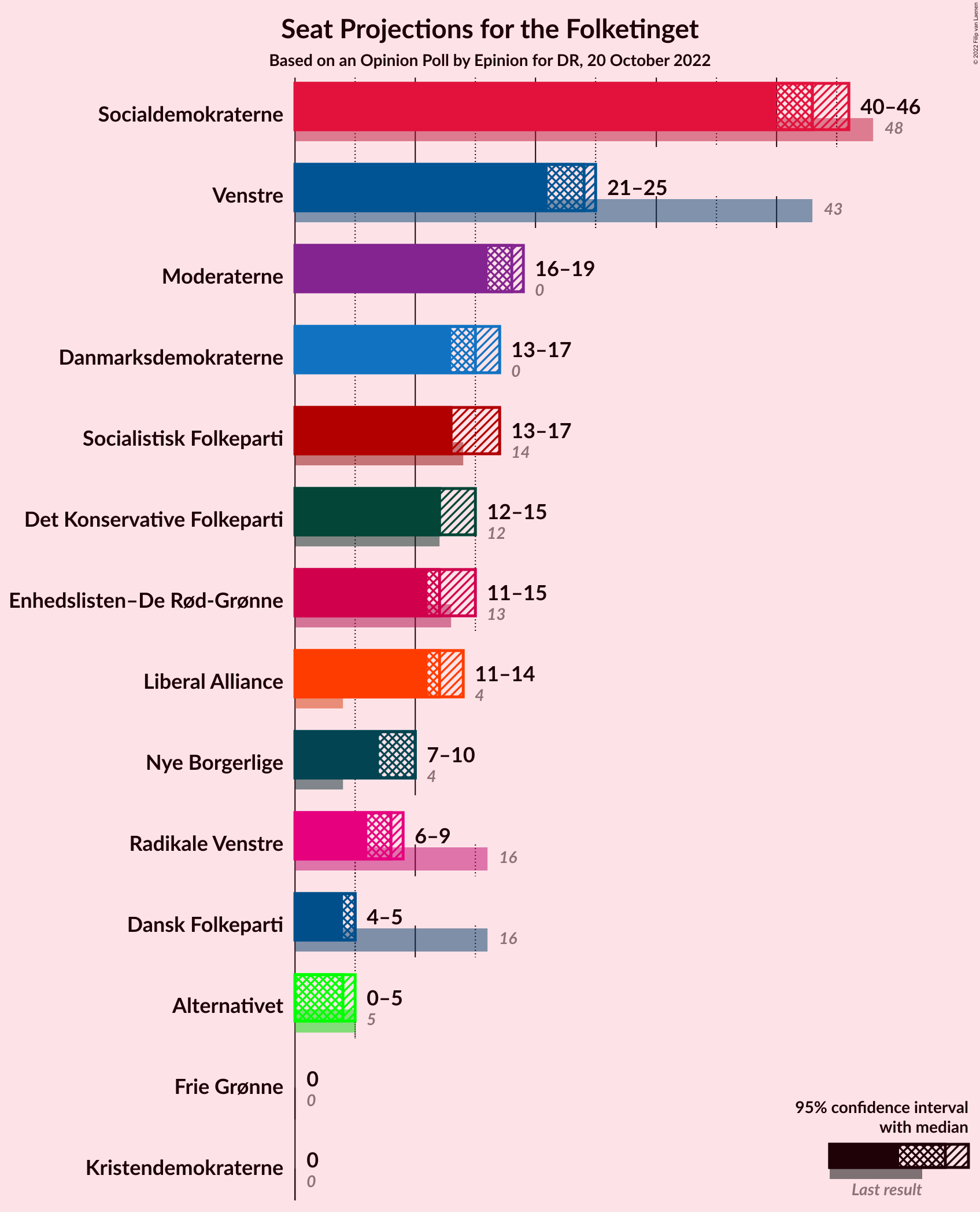 Graph with seats not yet produced