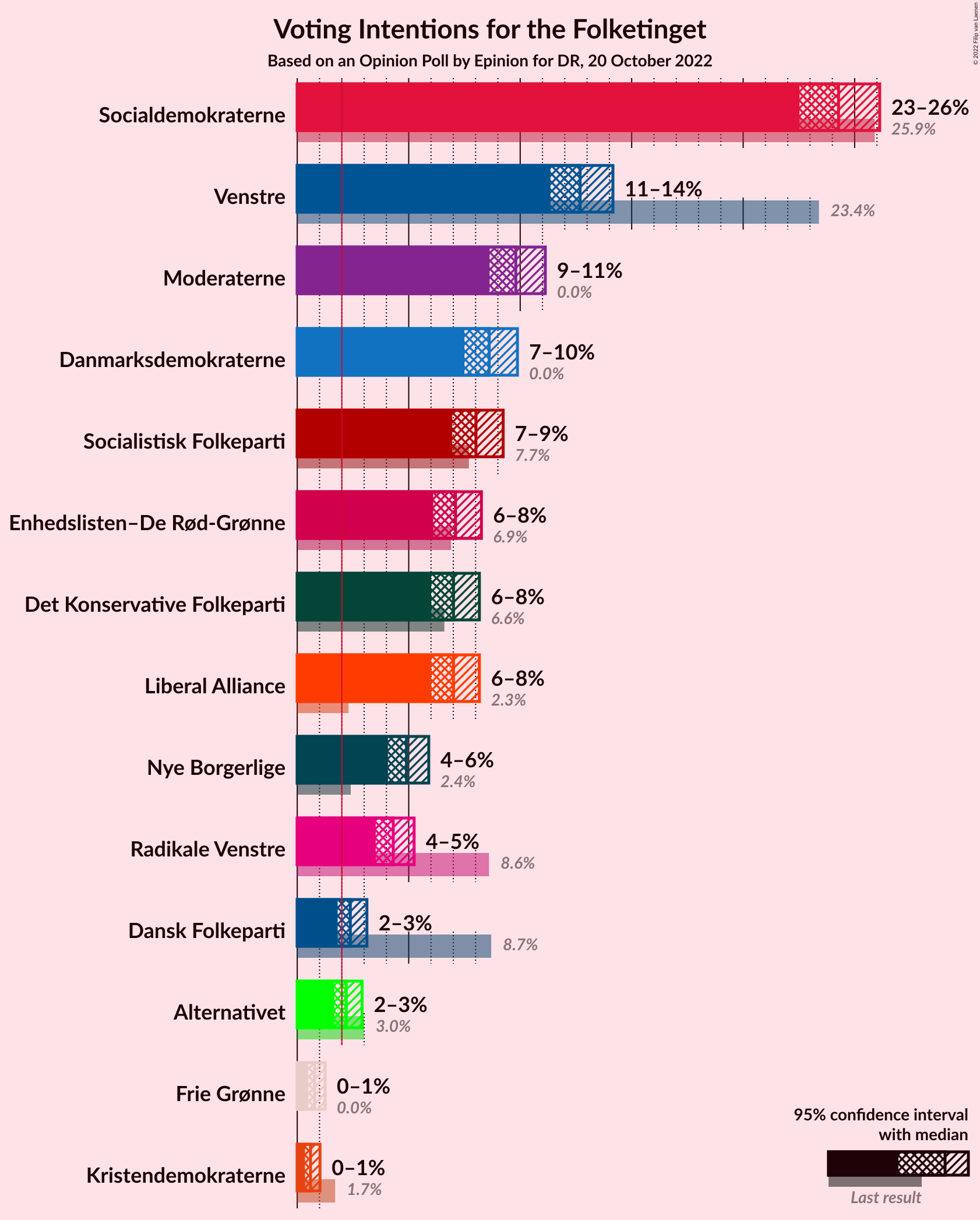 Graph with voting intentions not yet produced