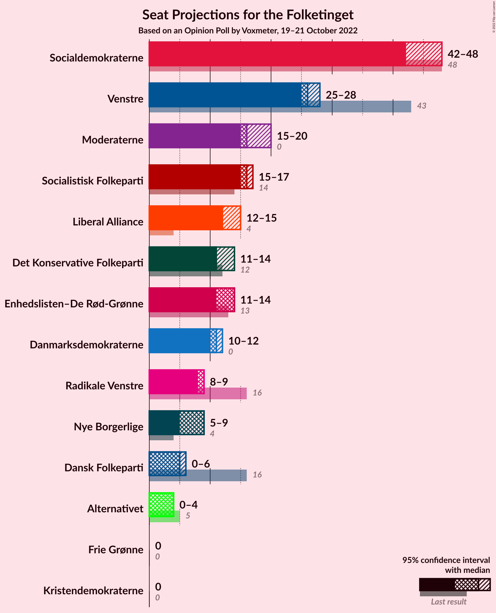 Graph with seats not yet produced