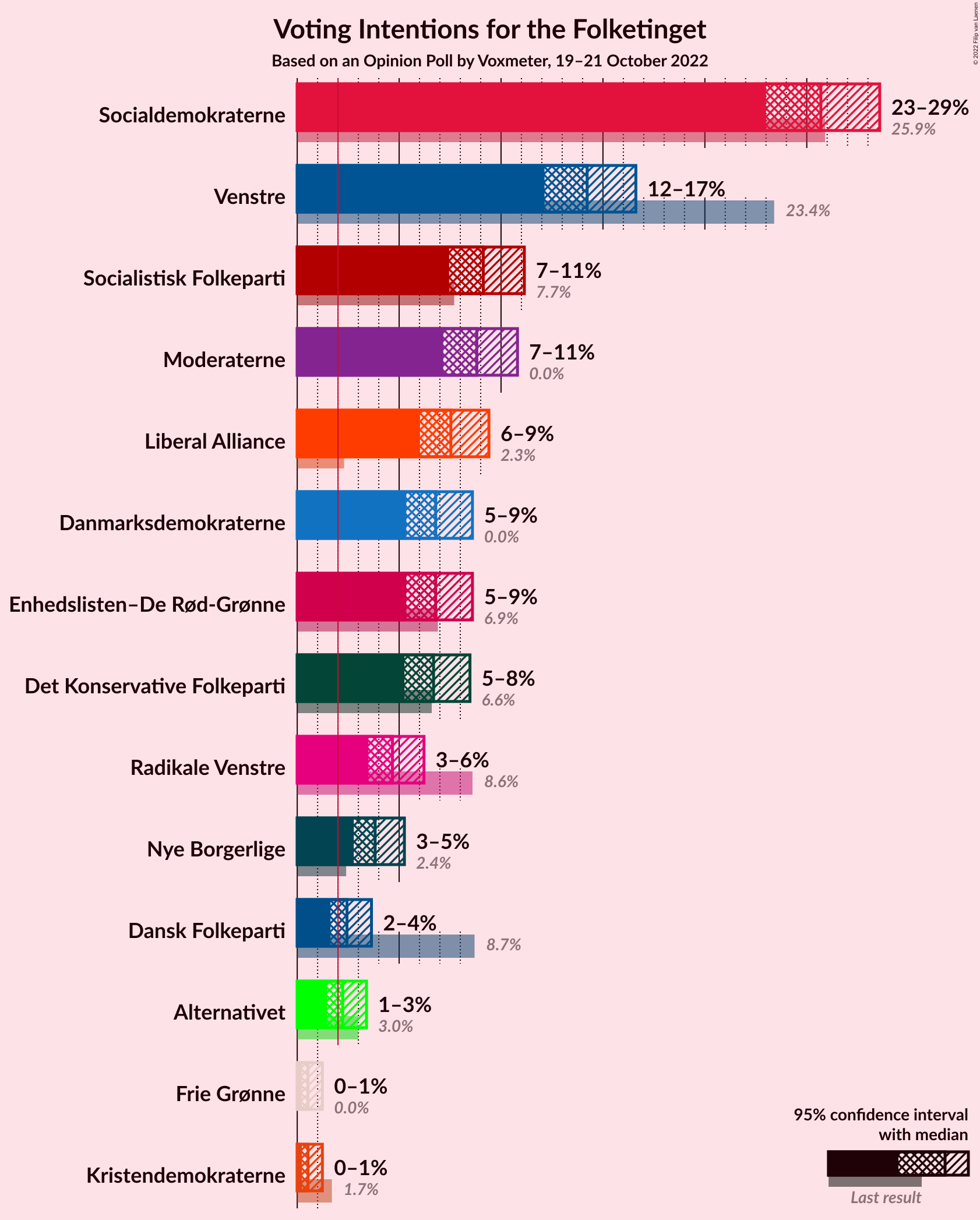 Graph with voting intentions not yet produced