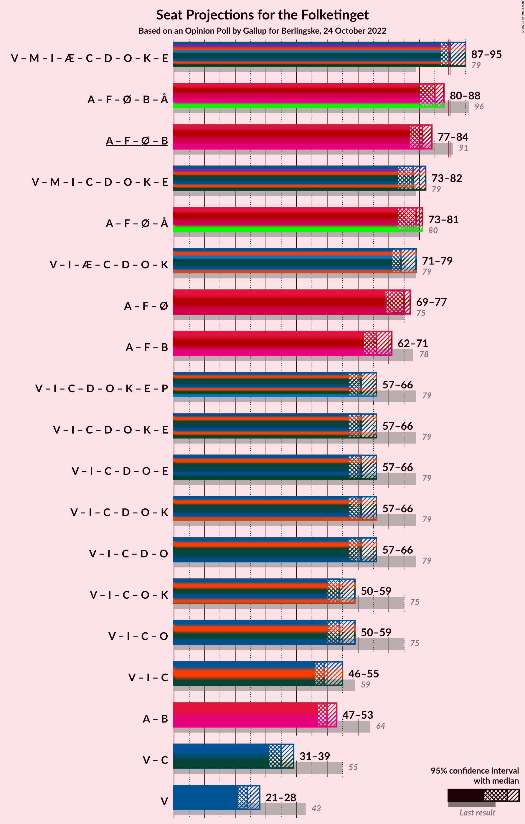 Graph with coalitions seats not yet produced