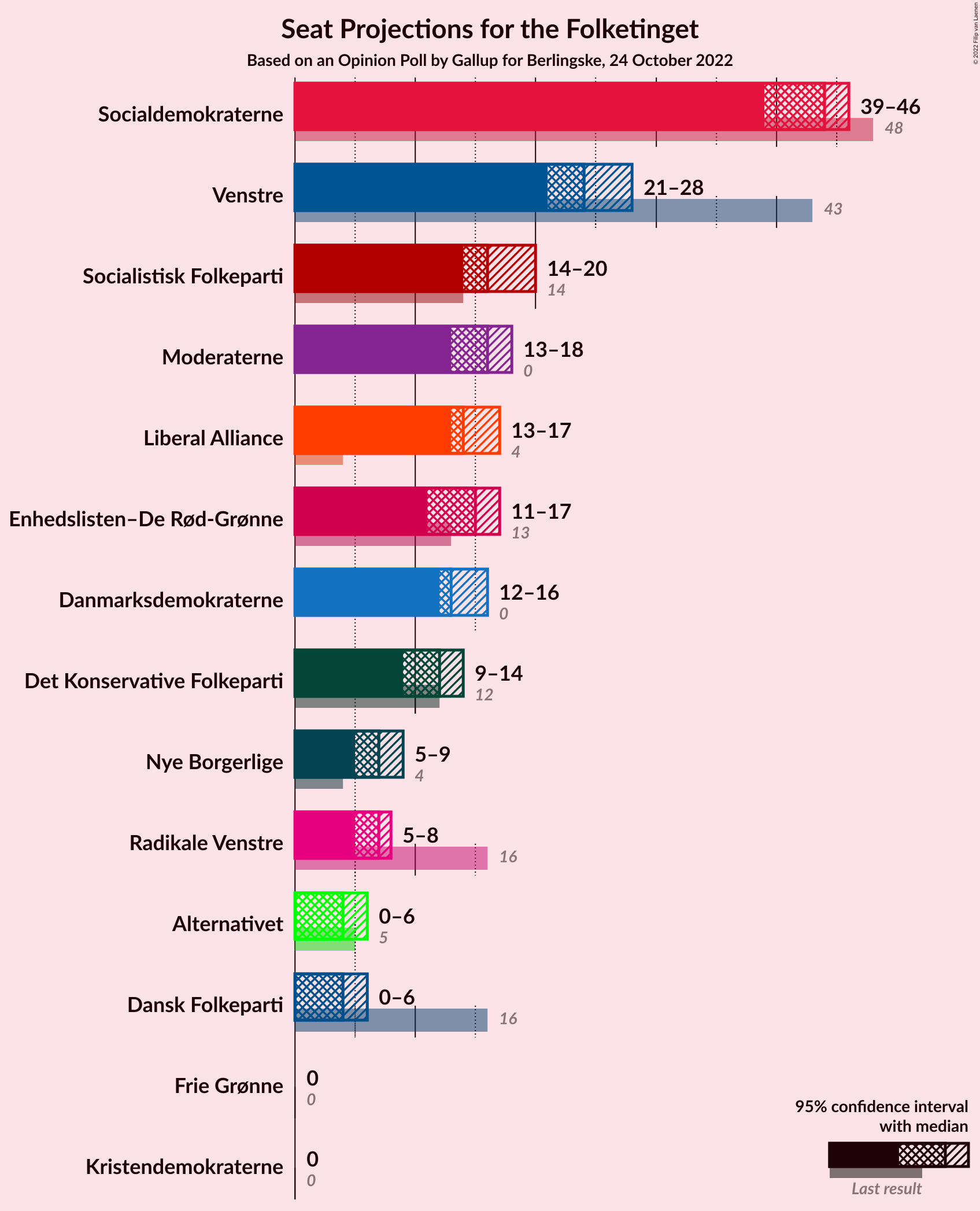 Graph with seats not yet produced