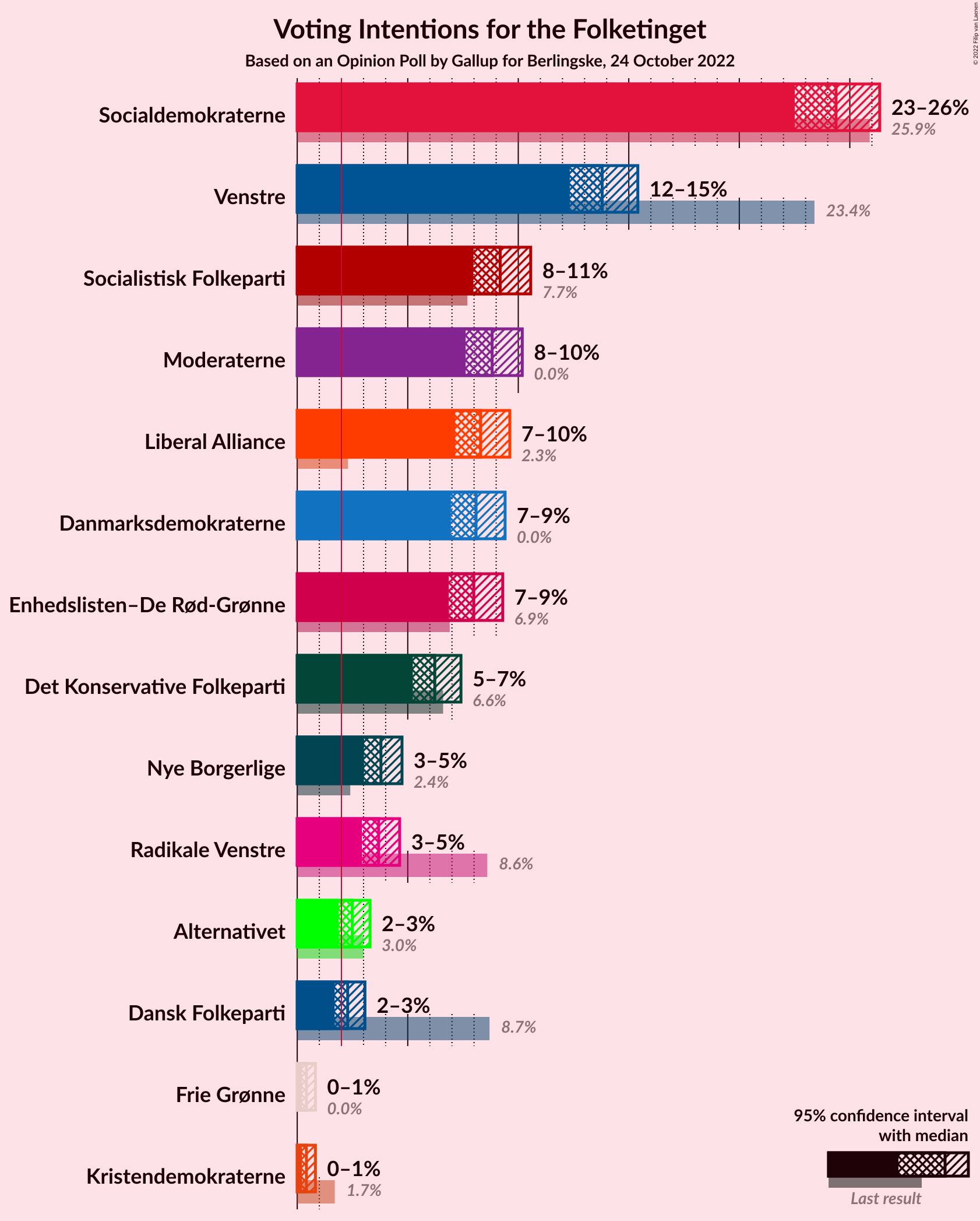 Graph with voting intentions not yet produced