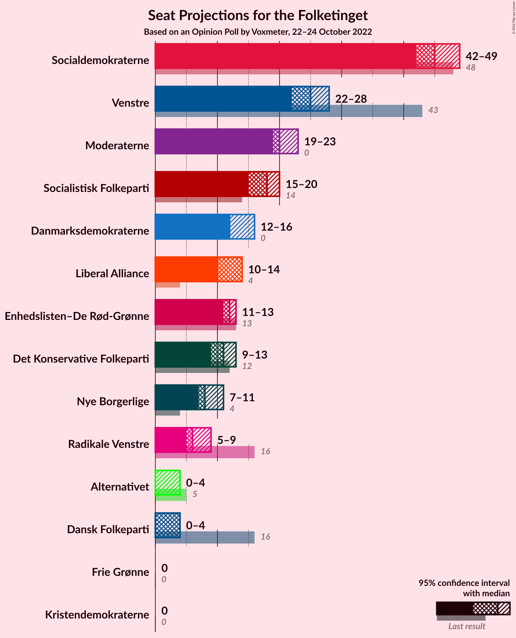 Graph with seats not yet produced