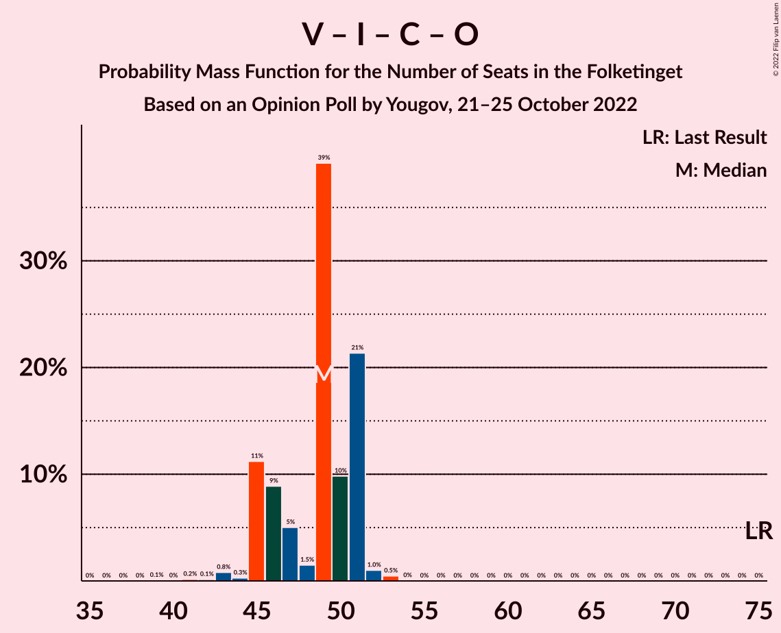 Graph with seats probability mass function not yet produced