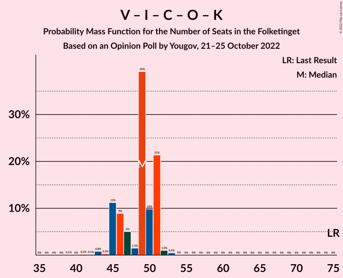 Graph with seats probability mass function not yet produced