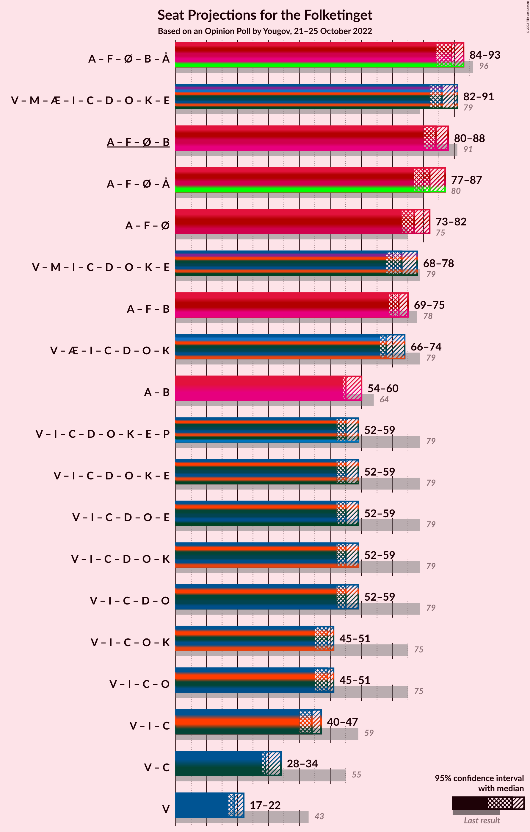 Graph with coalitions seats not yet produced