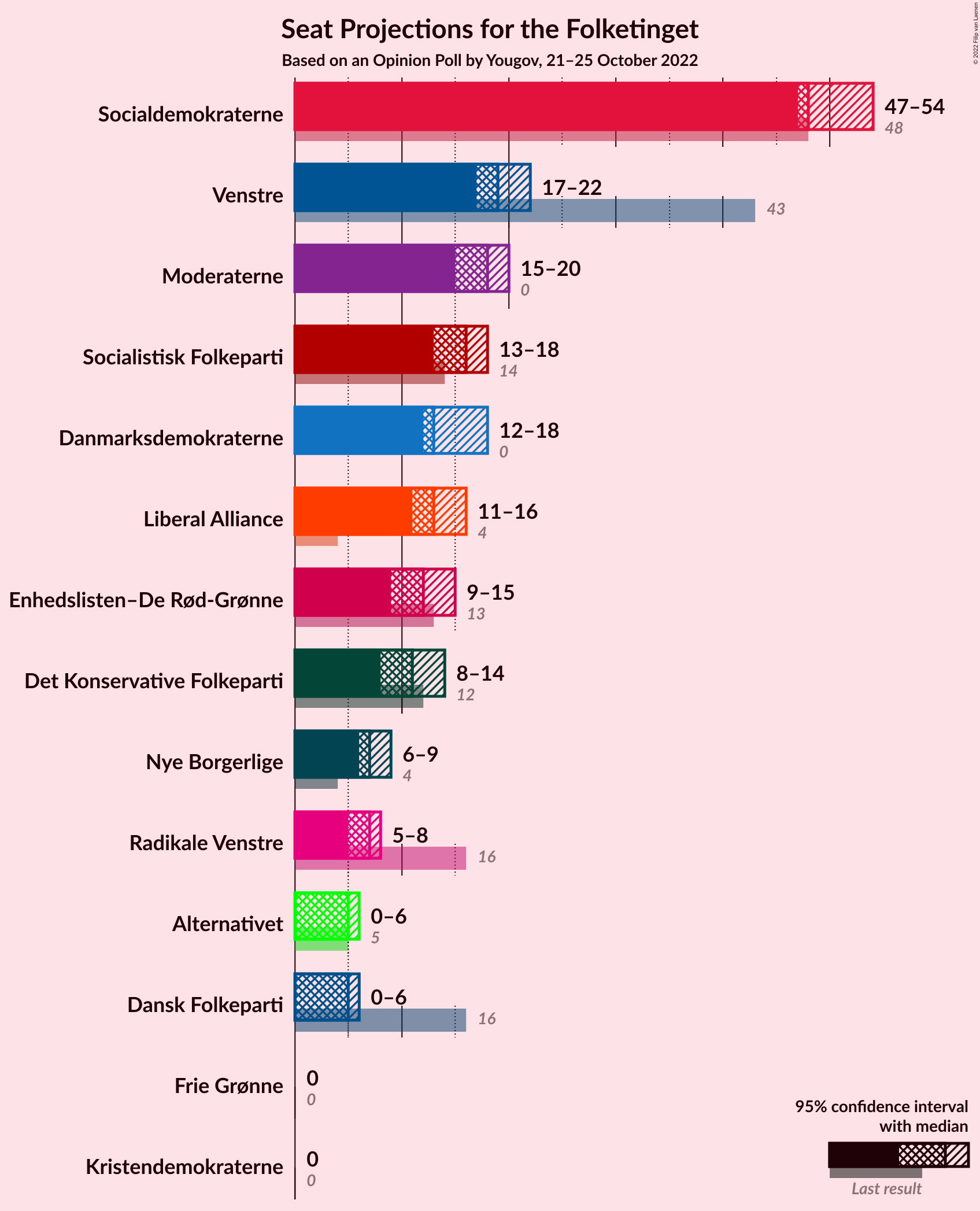 Graph with seats not yet produced